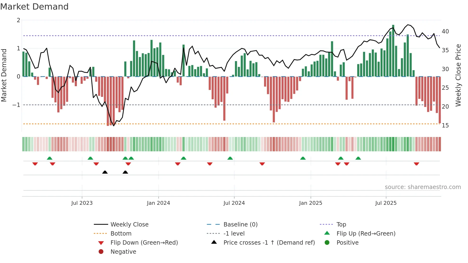 SPR weekly Market Demand chart