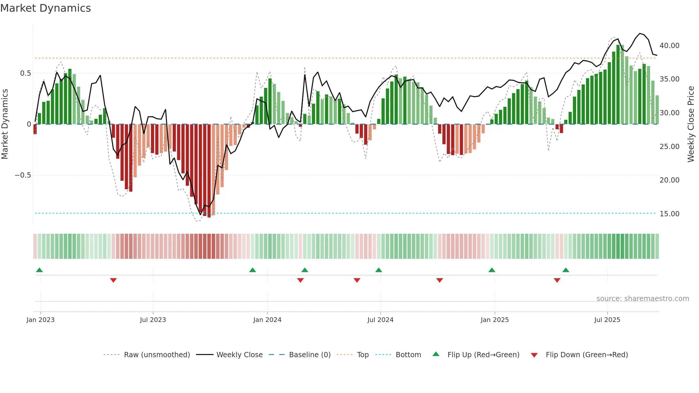 SPR weekly Market Dynamics chart, closing 2025-09-19.