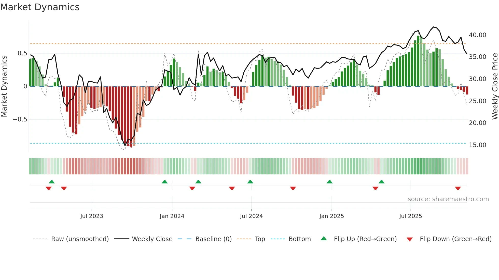 SPR weekly Market Dynamics chart