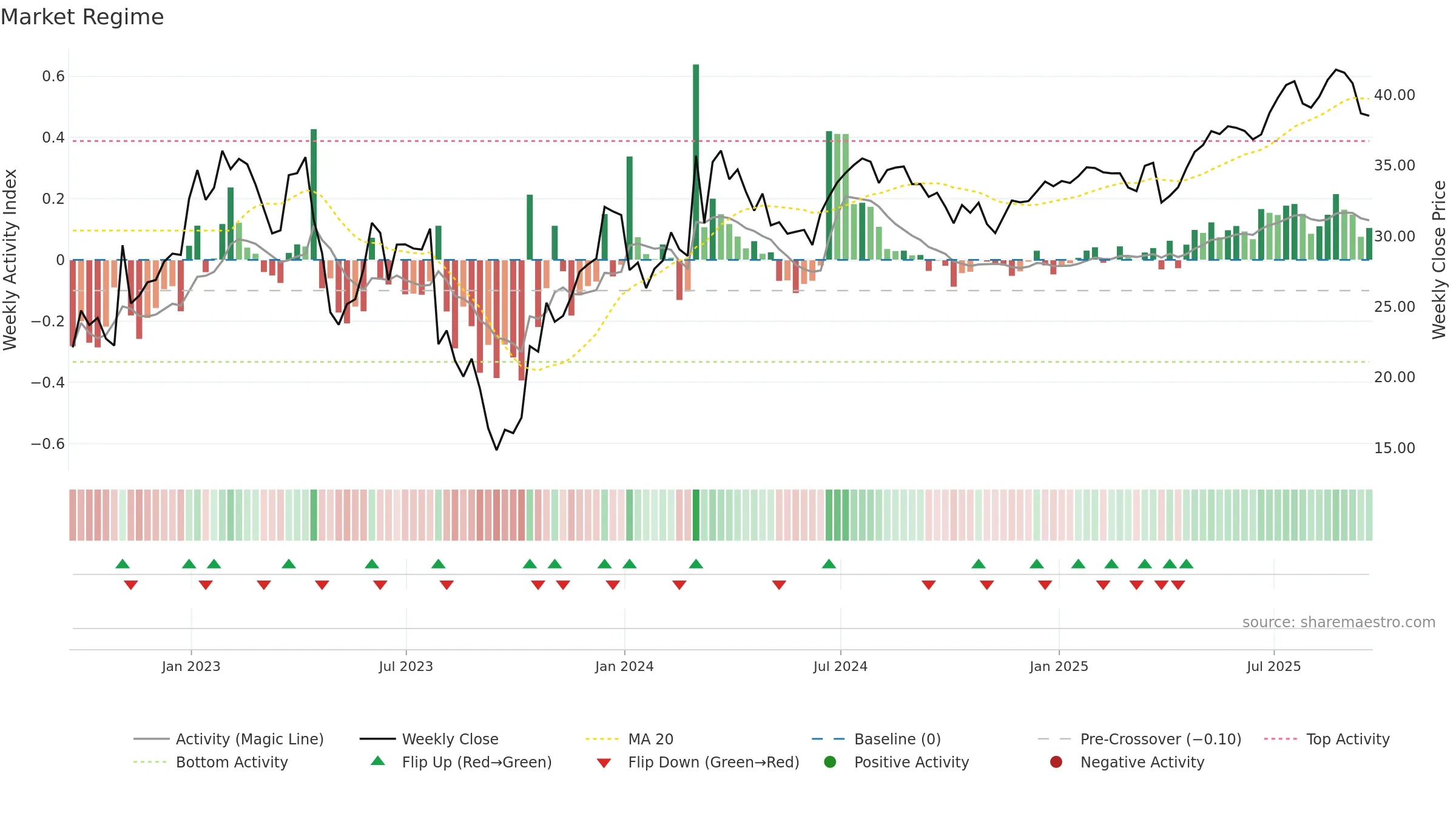SPR weekly Market Snapshot chart, closing 2025-09-19.