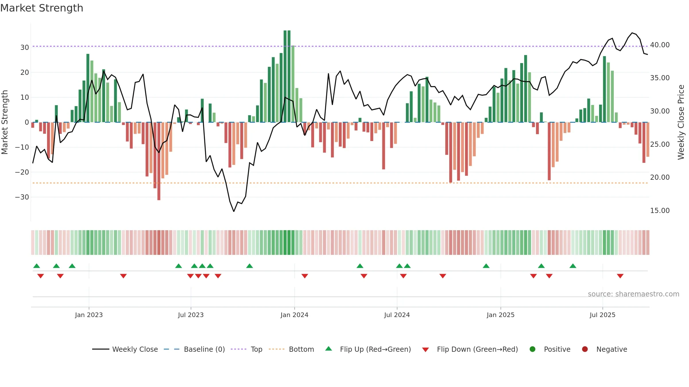 SPR weekly Market Strength chart, closing 2025-09-19.