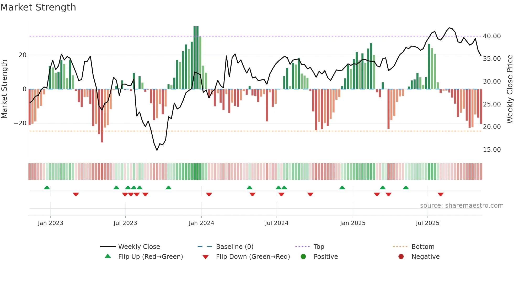 SPR weekly Market Strength chart