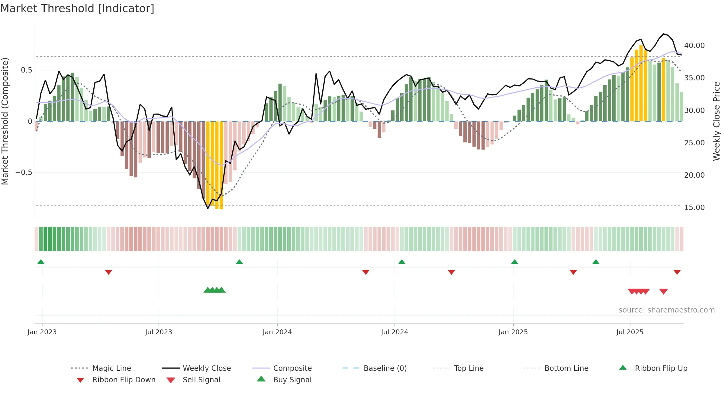 SPR weekly Market Threshold chart, closing 2025-09-19.