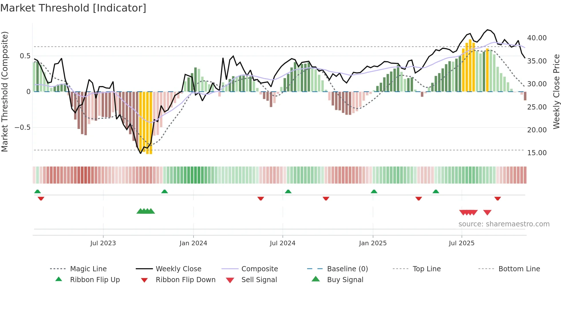 SPR weekly Market Threshold chart