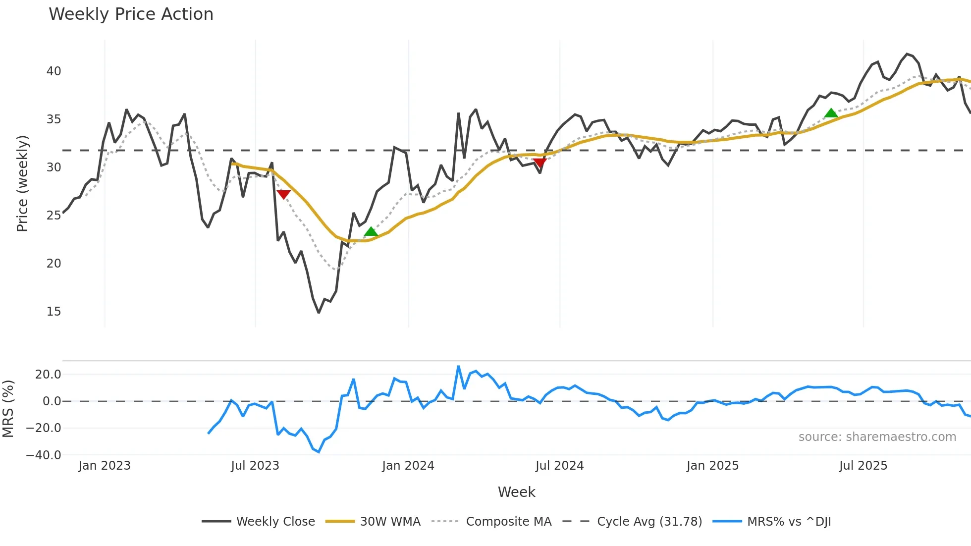 SPR weekly Price Action chart, closing 2025-11-07
