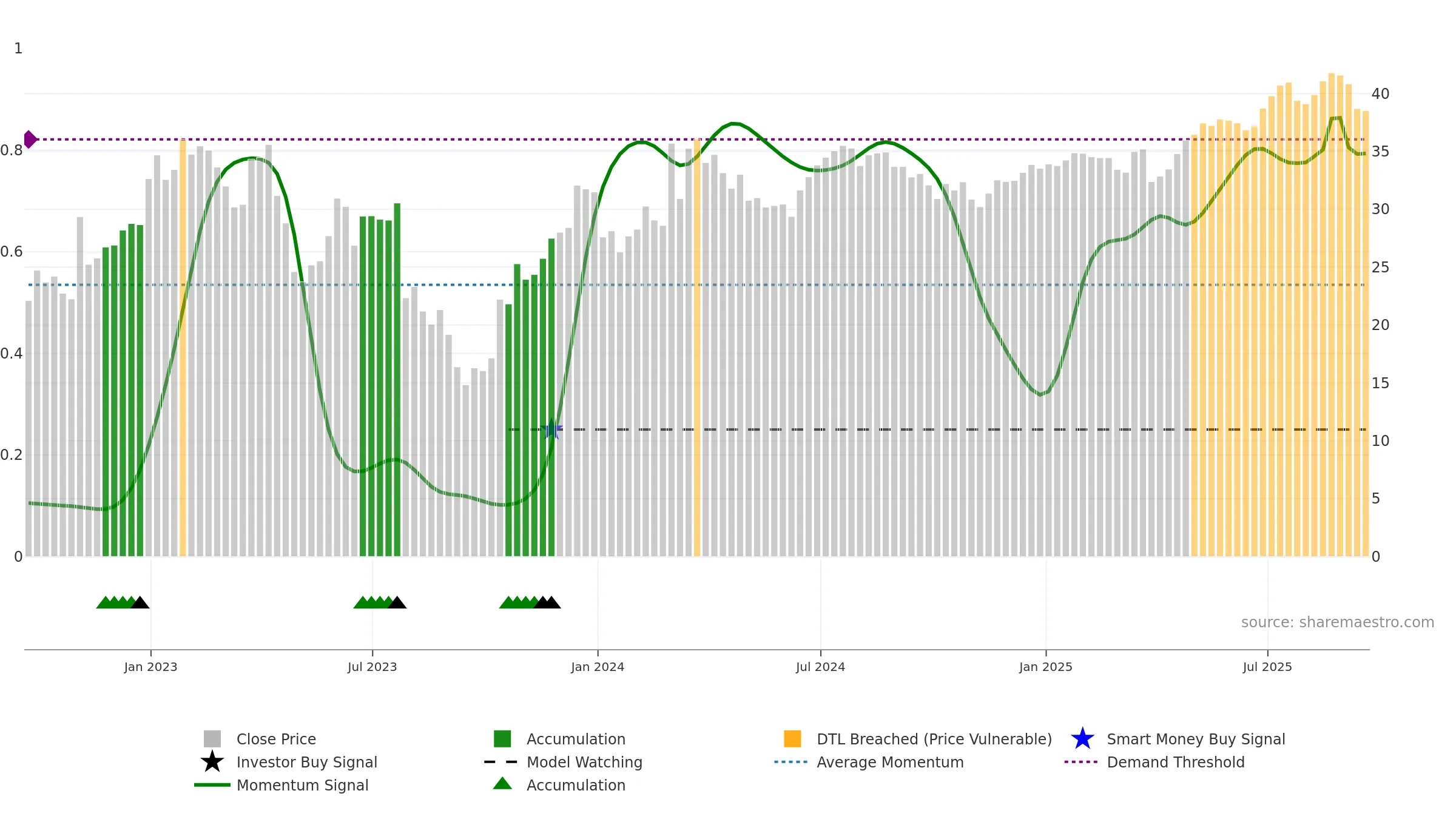 SPR weekly Smart Money chart, closing 2025-09-19.