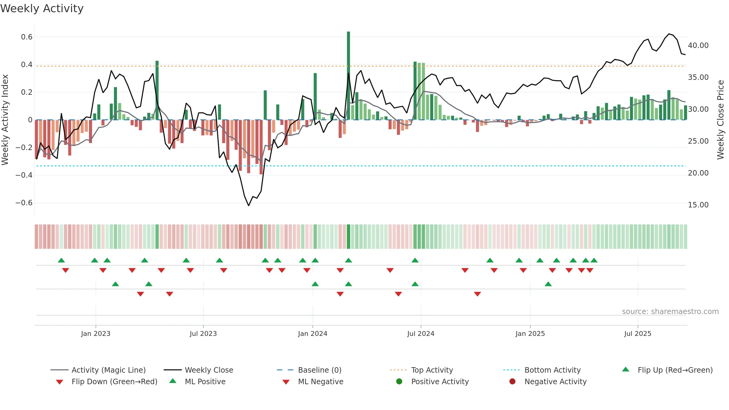 SPR weekly Activity chart, closing 2025-09-19.
