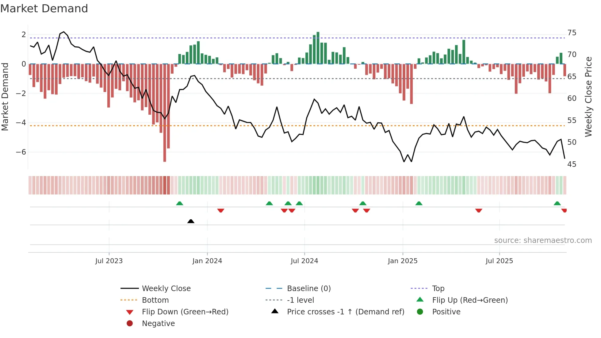 HTO weekly Market Demand chart