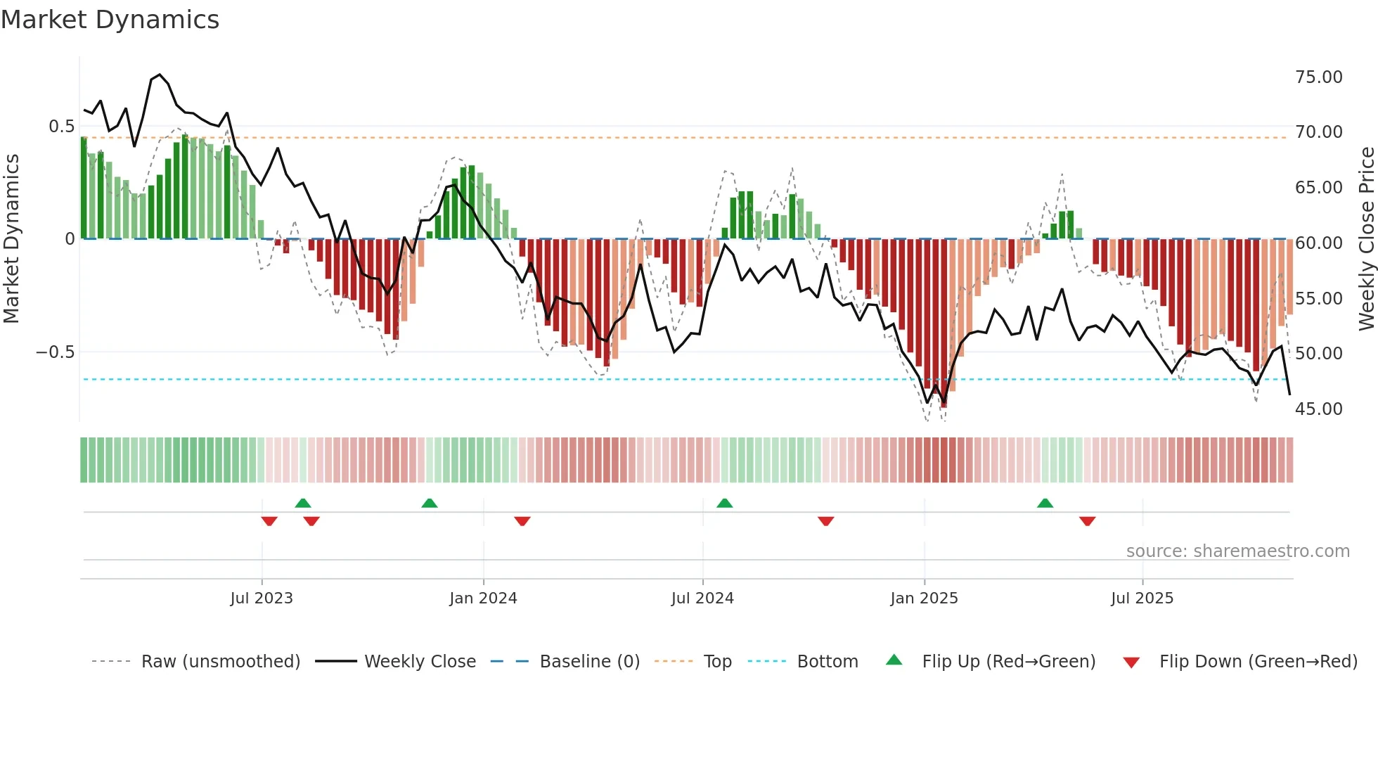 HTO weekly Market Dynamics chart