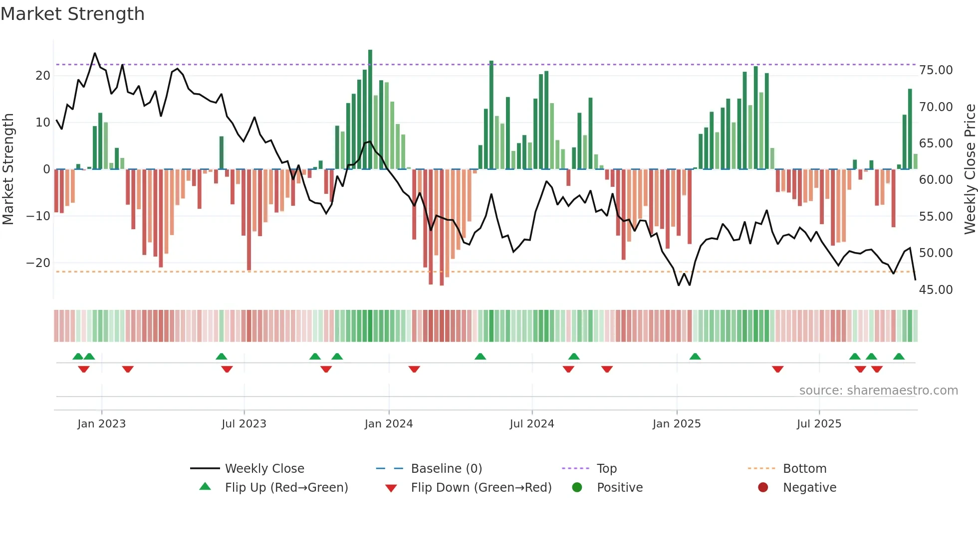 HTO weekly Market Strength chart