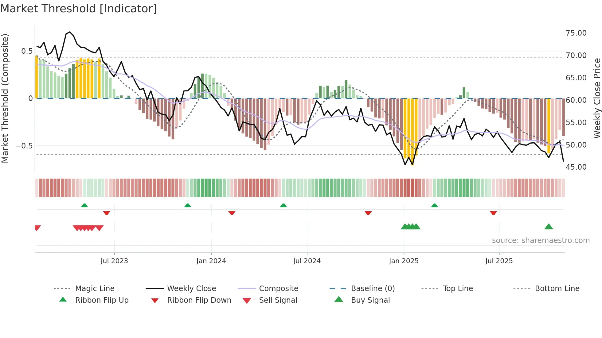 HTO weekly Market Threshold chart