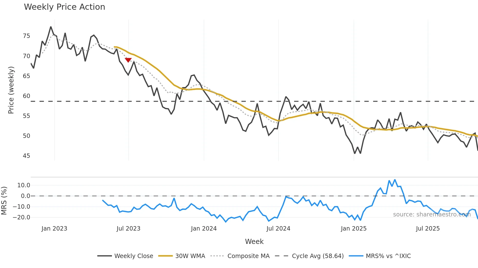 HTO weekly Price Action chart, closing 2025-10-31