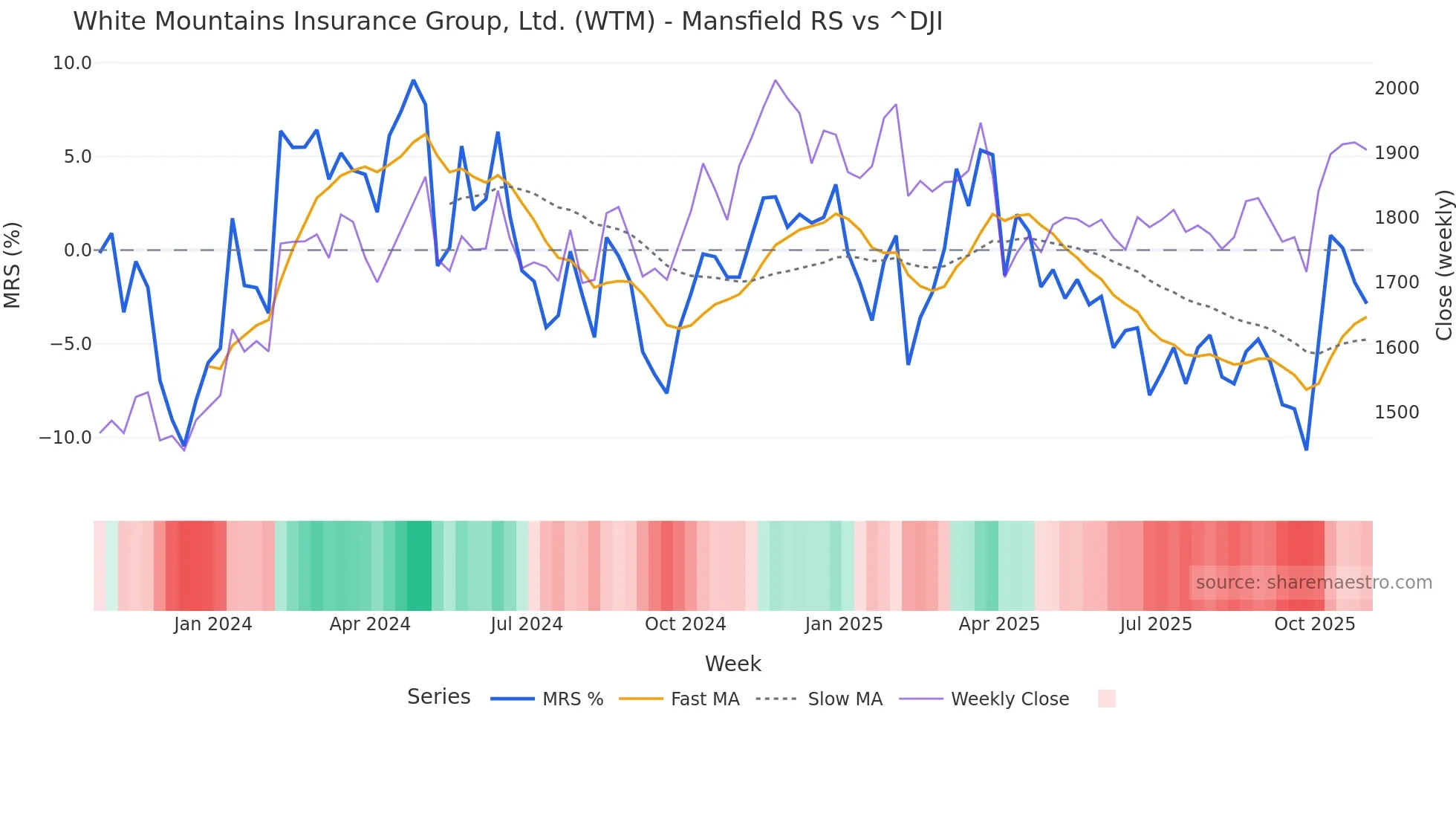 WTM Mansfield Relative Strength chart