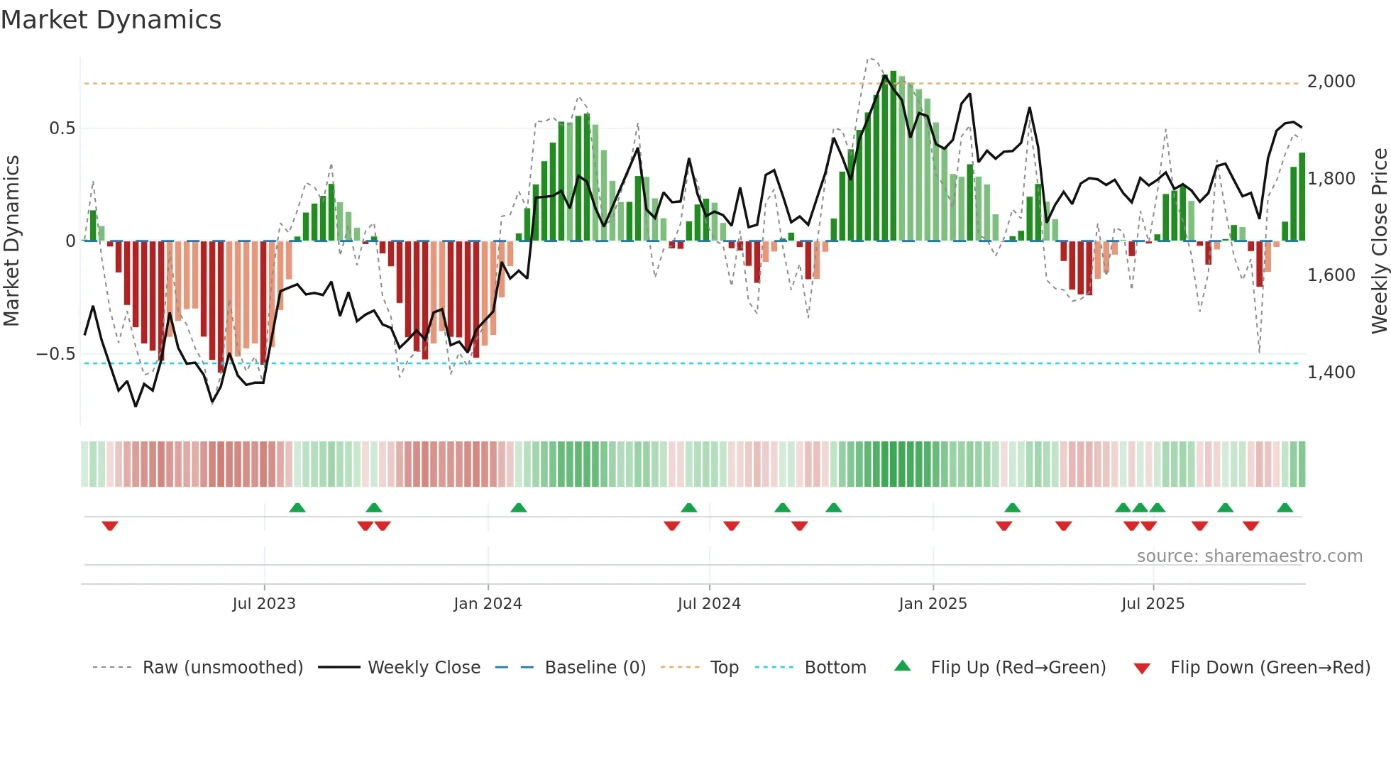 WTM weekly Market Dynamics chart