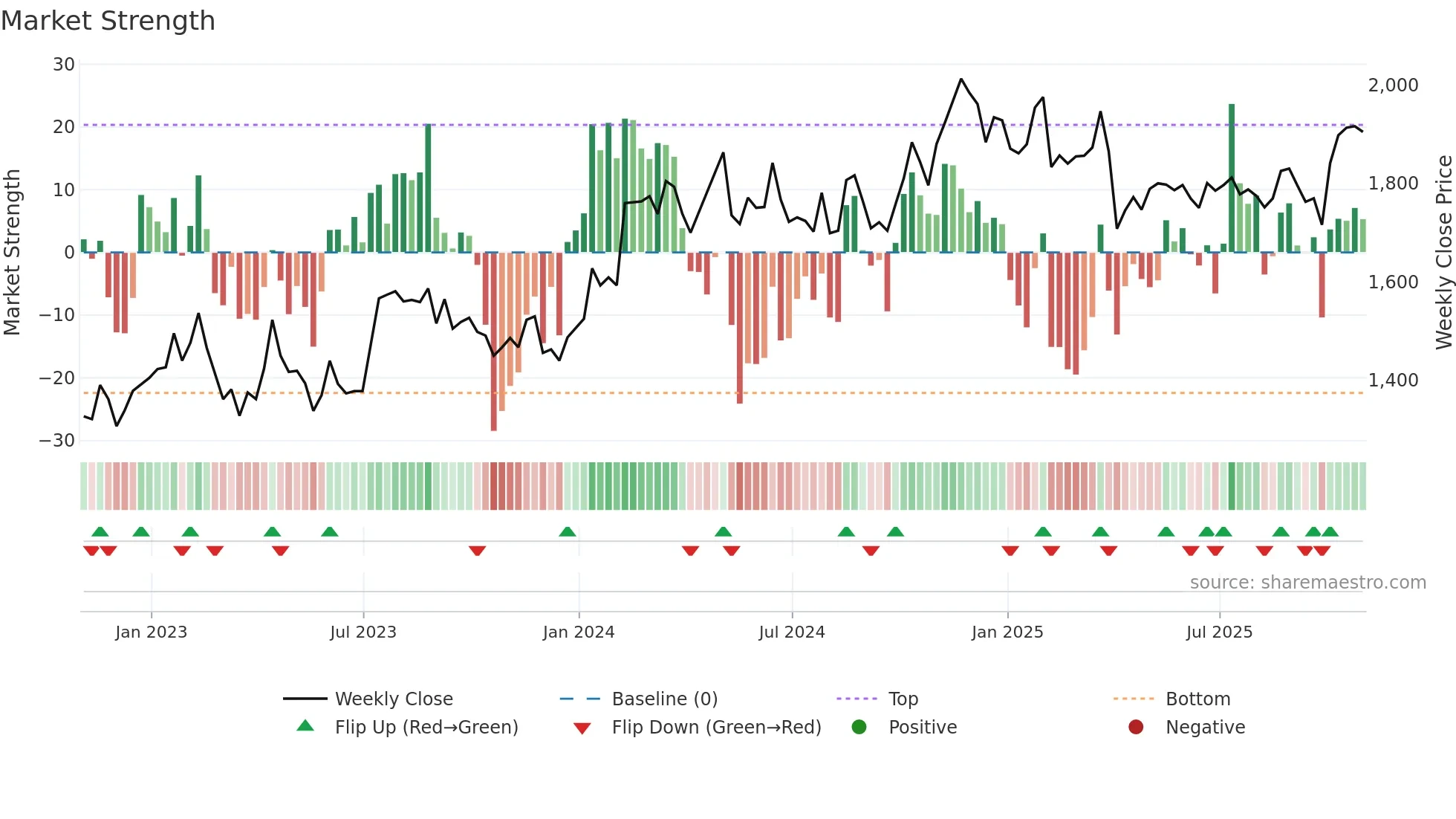 WTM weekly Market Strength chart