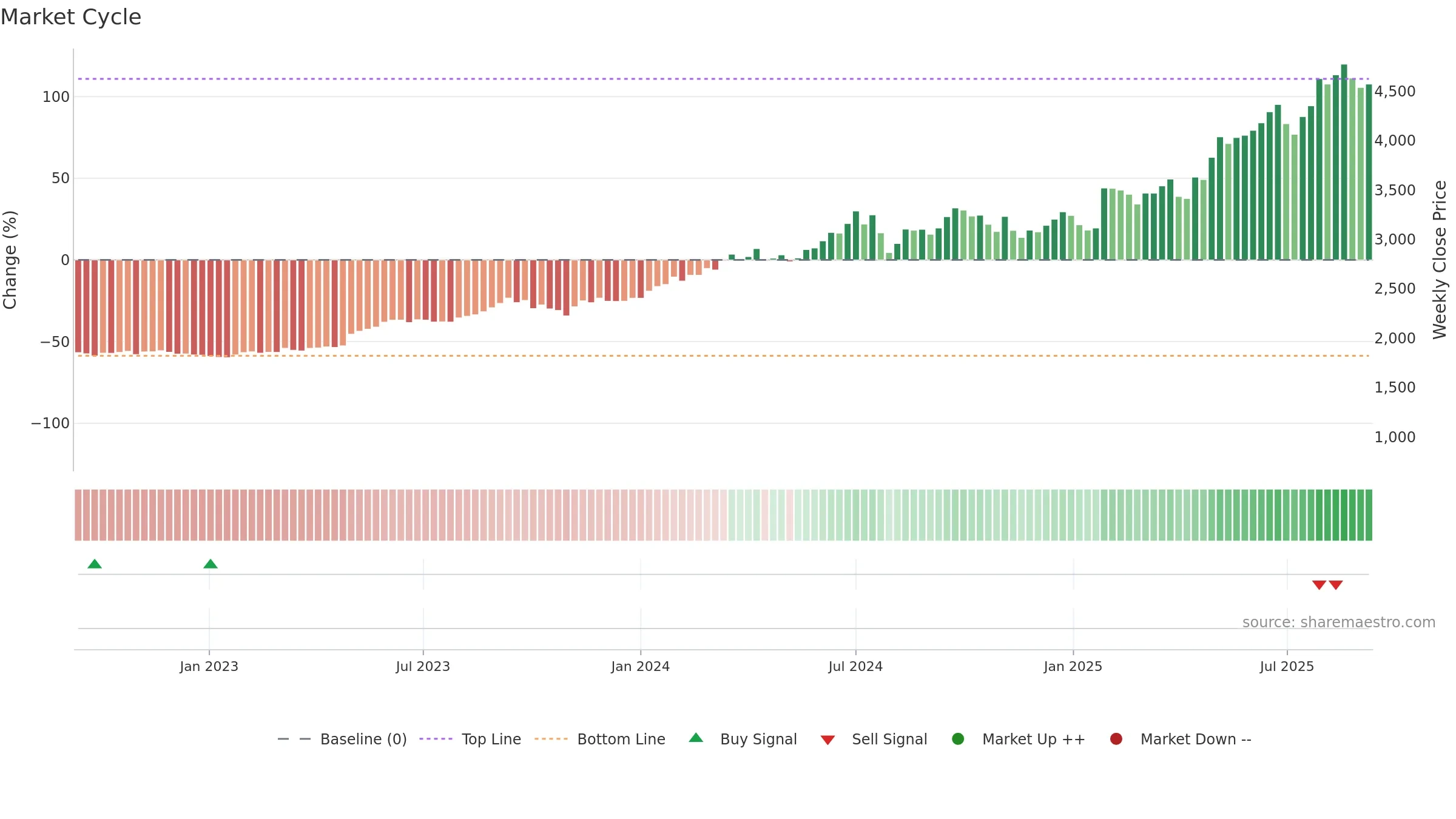 6701 weekly Market Cycle chart, closing 2025-09-08.
