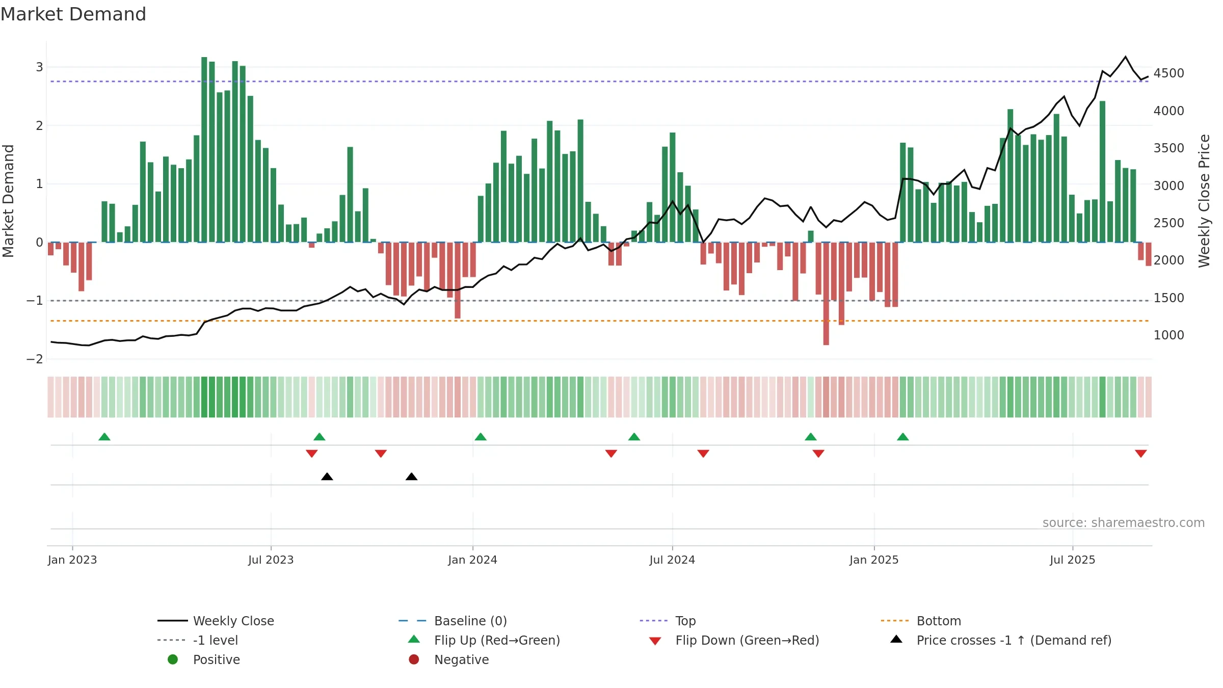 6701 weekly Market Demand chart, closing 2025-09-08.
