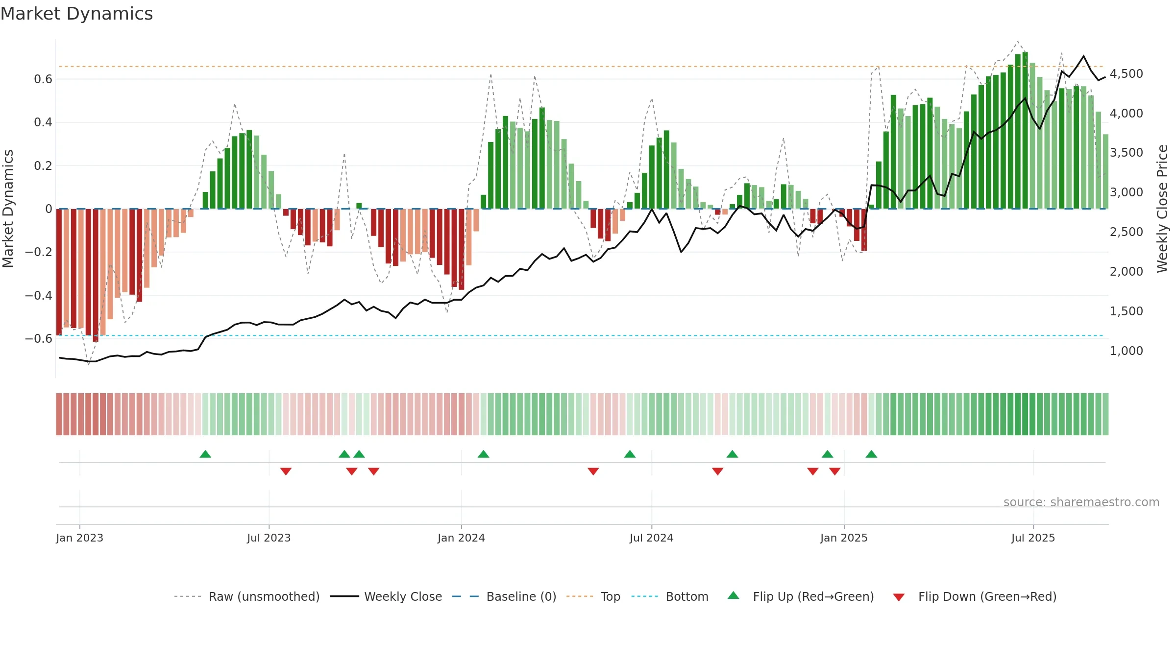 6701 weekly Market Dynamics chart, closing 2025-09-08.