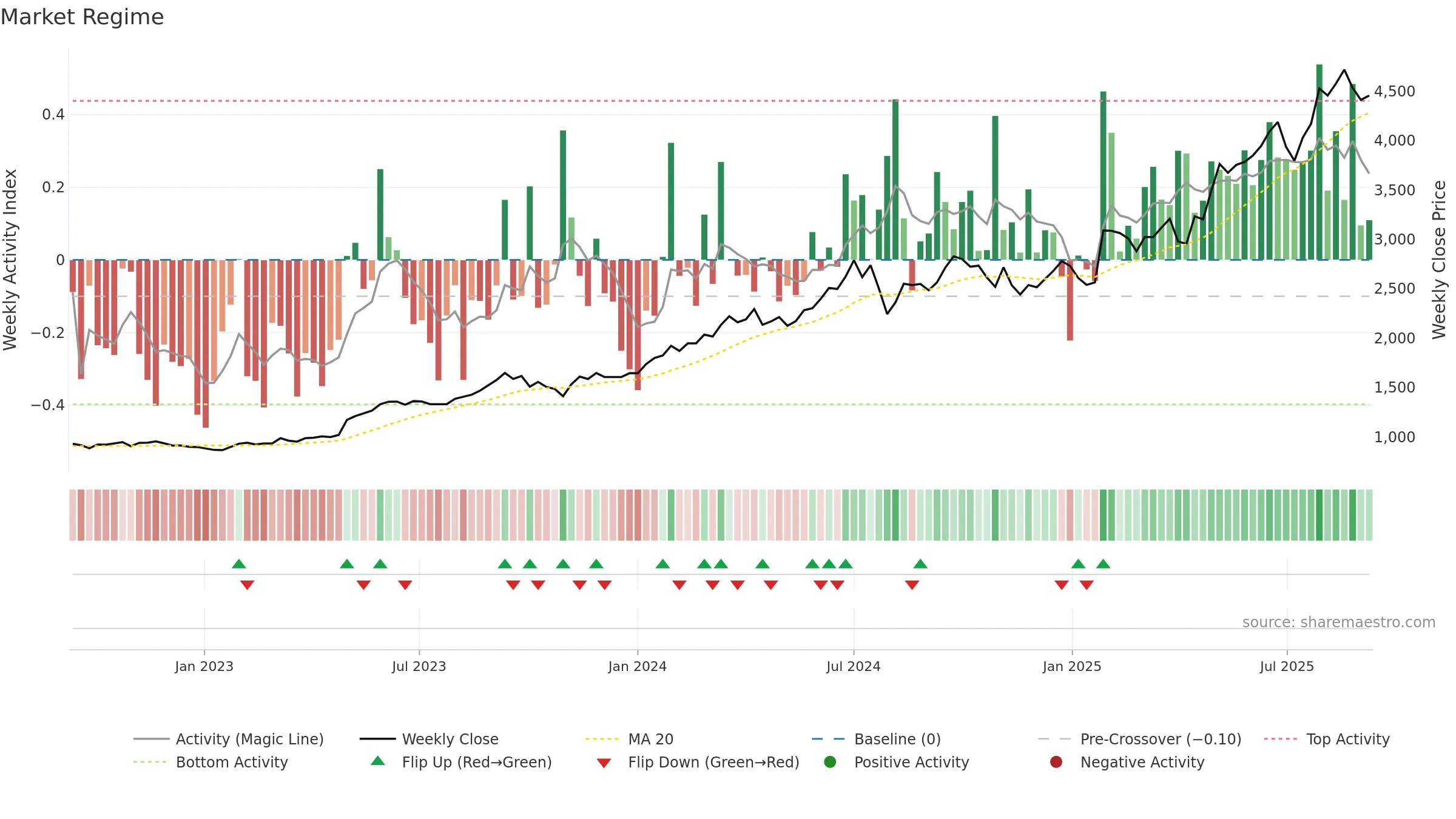 6701 weekly Market Snapshot chart, closing 2025-09-08.