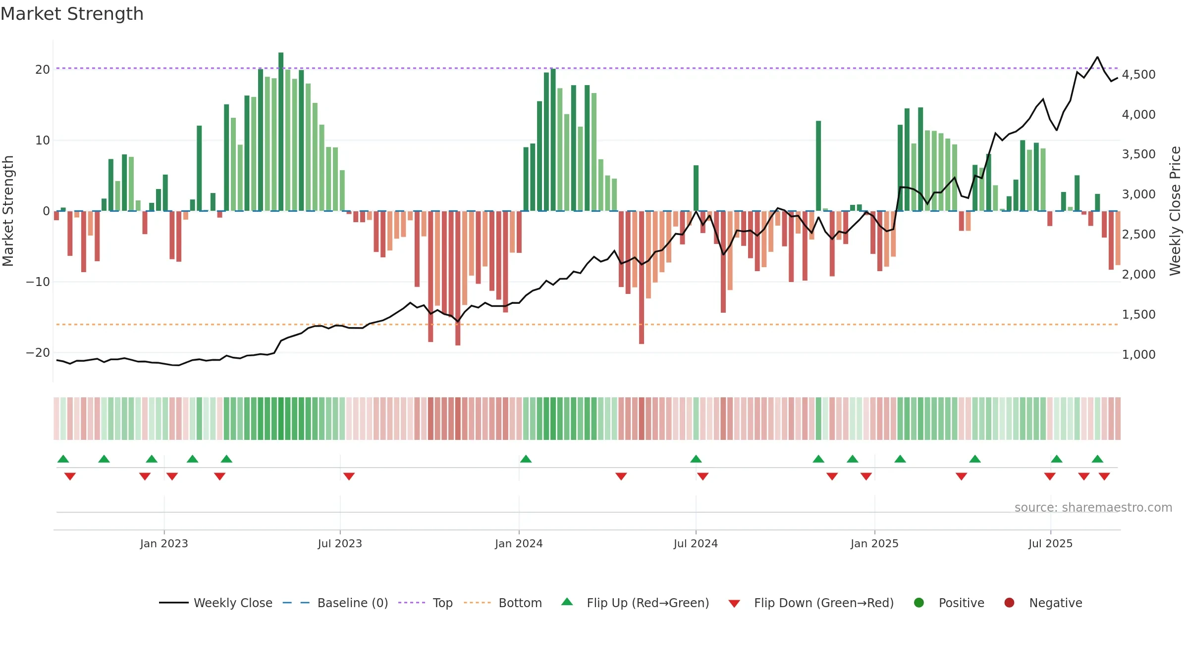 6701 weekly Market Strength chart, closing 2025-09-08.