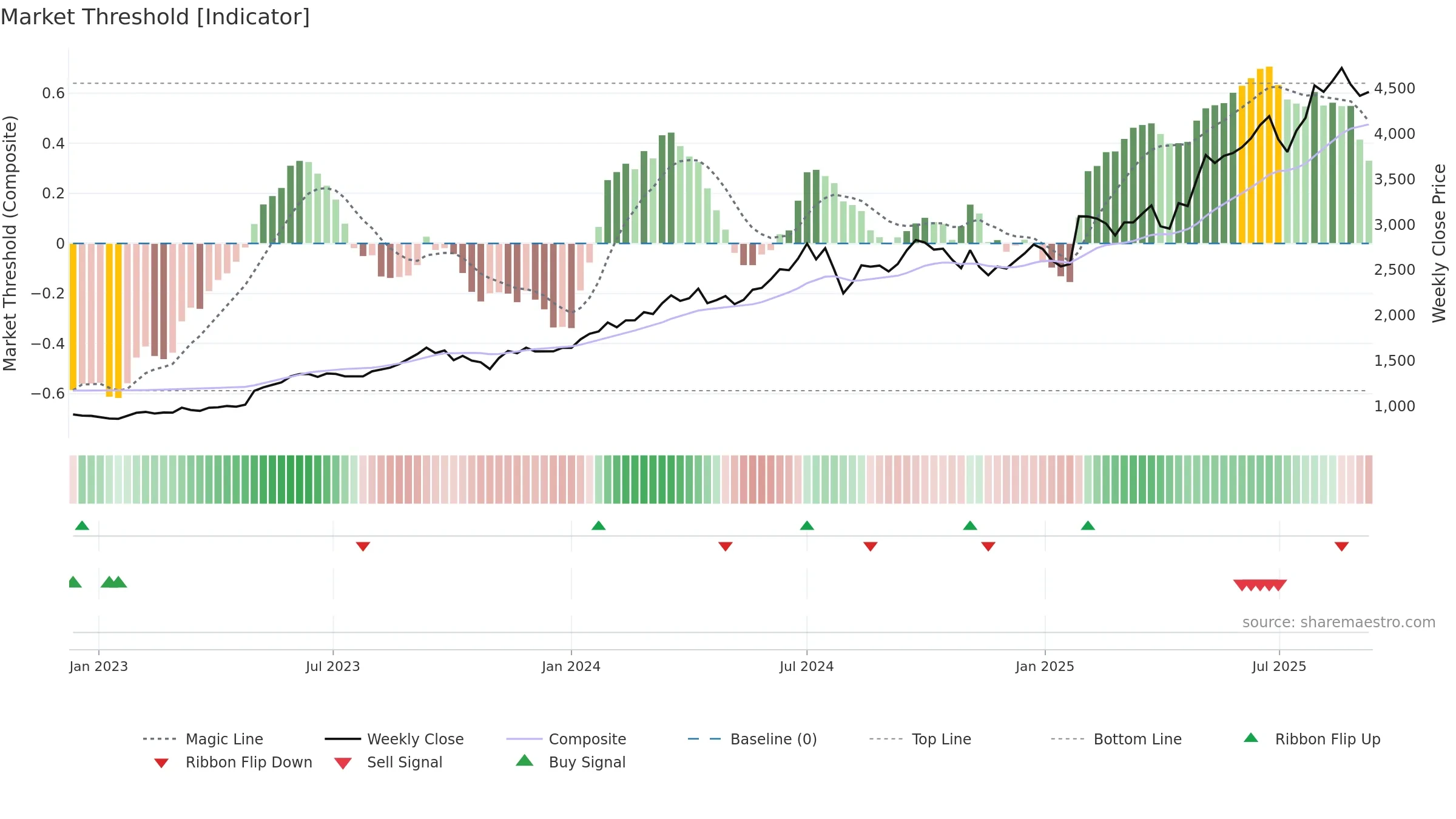 6701 weekly Market Threshold chart, closing 2025-09-08.