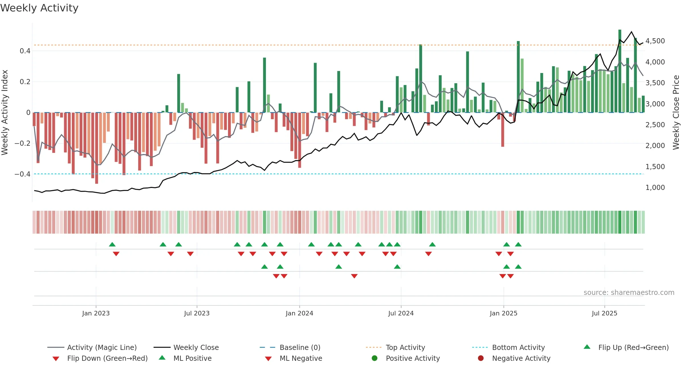 6701 weekly Activity chart, closing 2025-09-08.