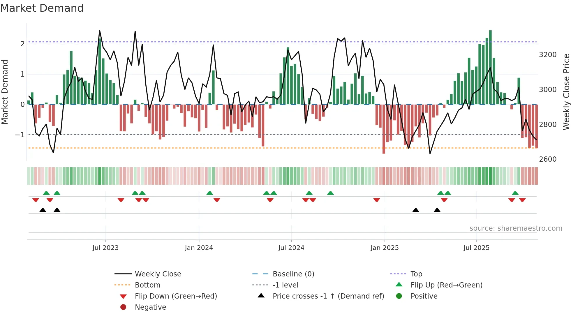 4958 weekly Market Demand chart