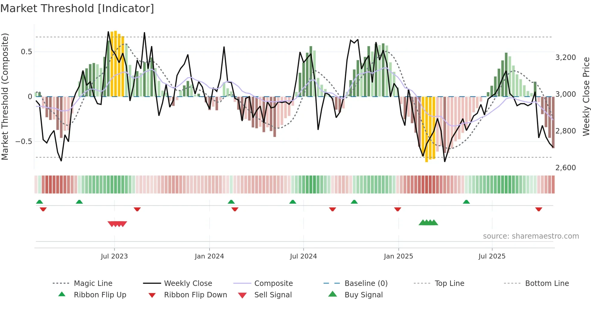 4958 weekly Market Threshold chart