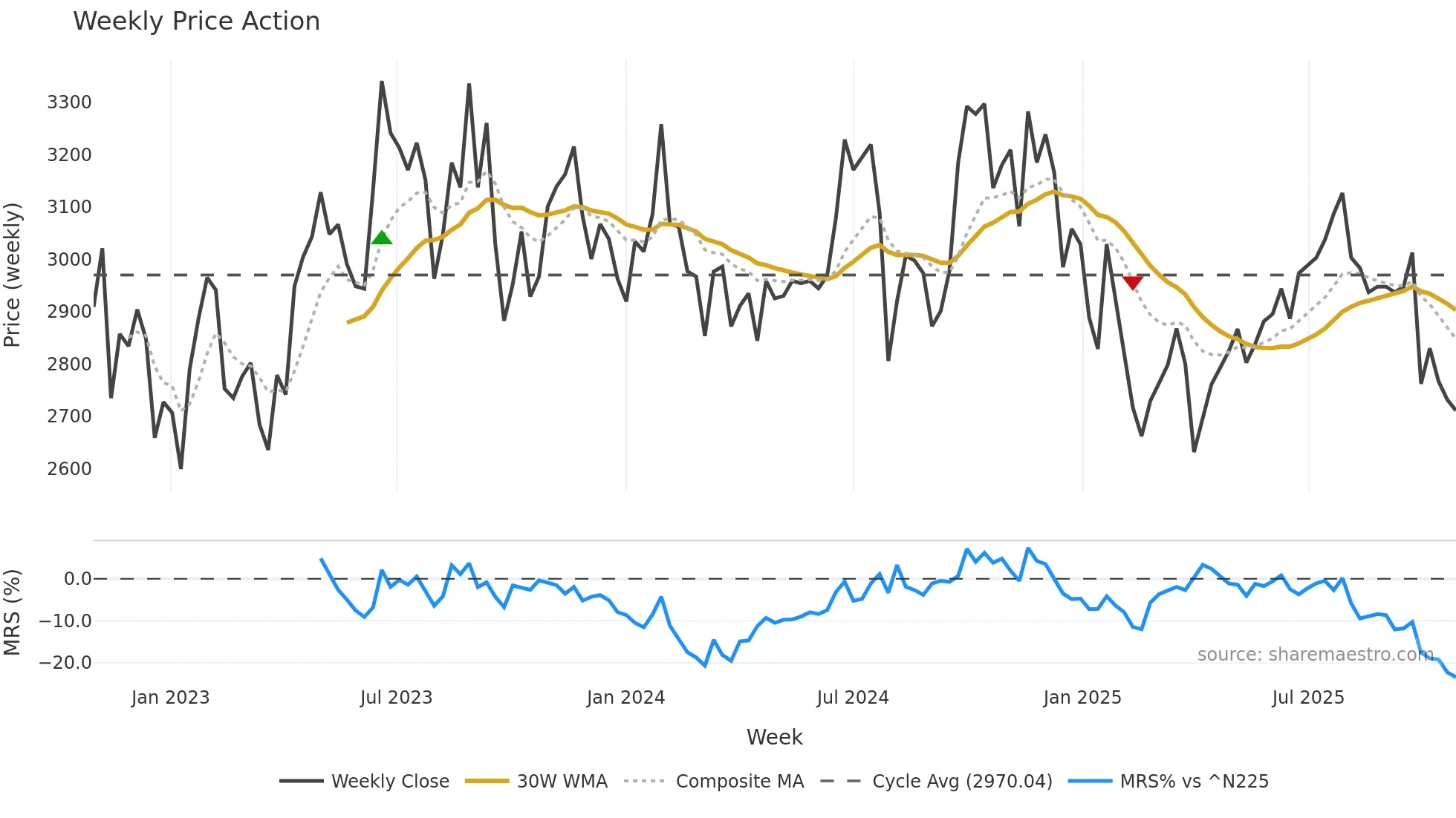 4958 weekly Price Action chart, closing 2025-10-27