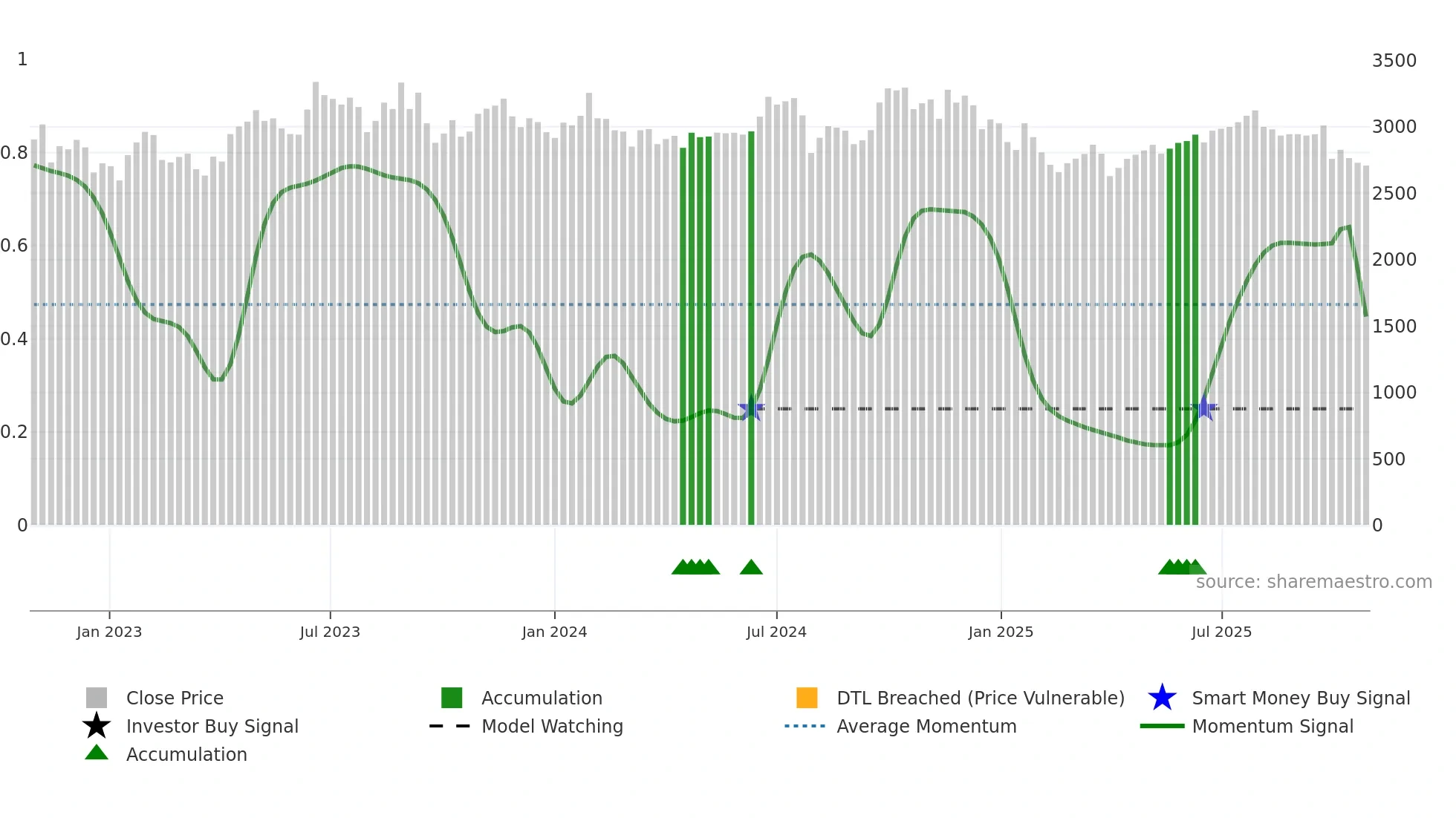 4958 weekly Smart Money chart