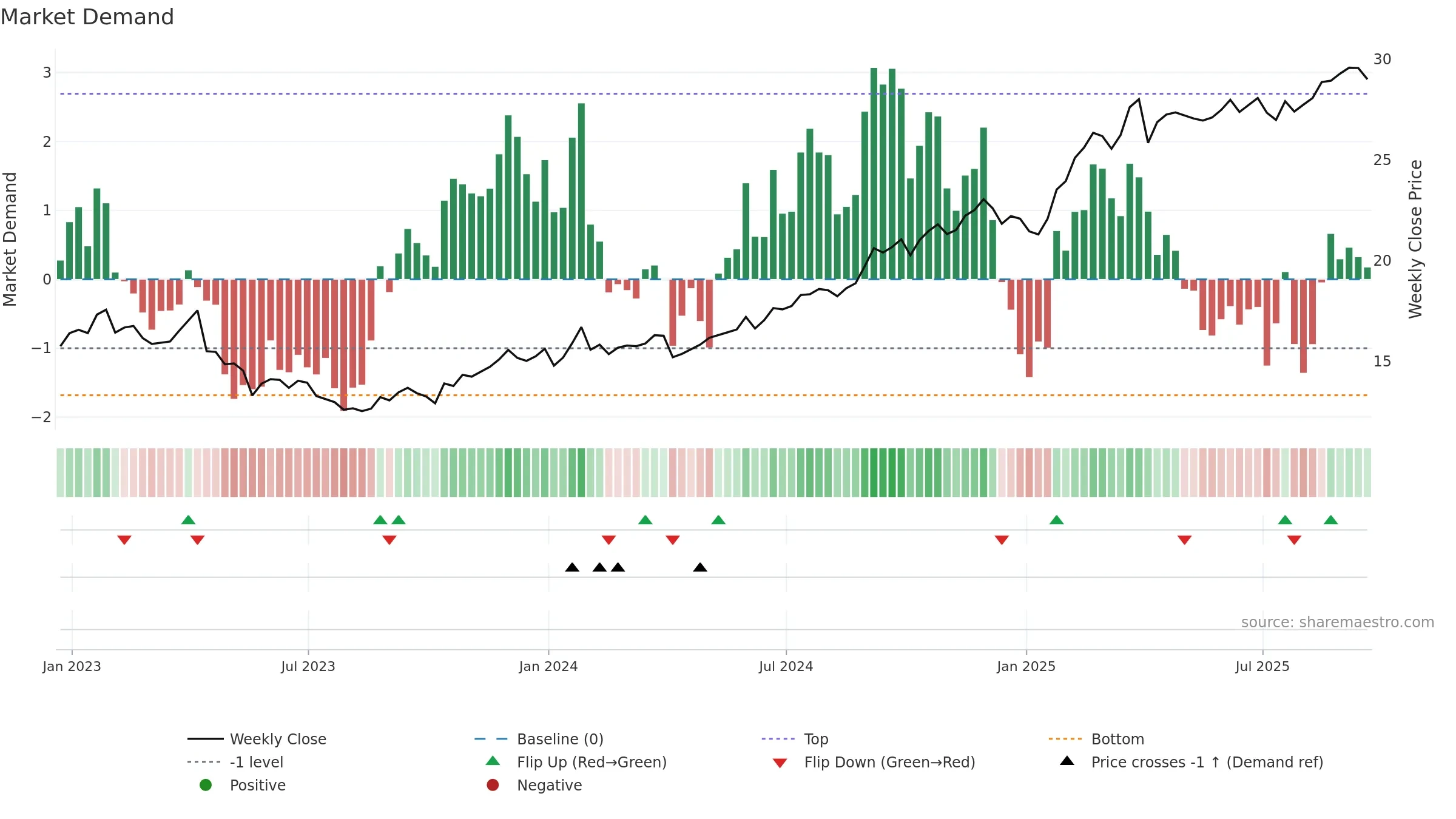 T weekly Market Demand chart, closing 2025-09-19.