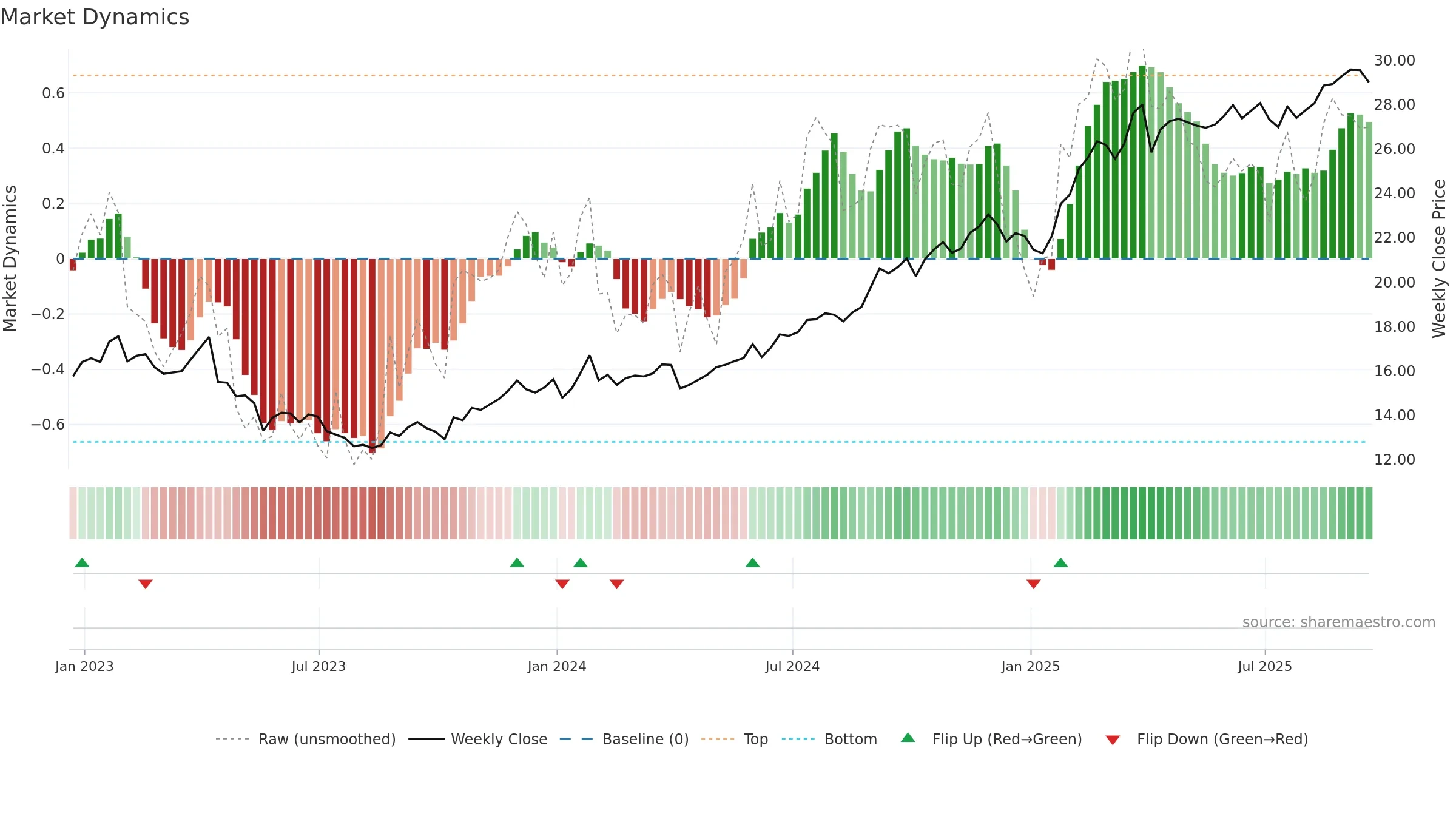 T weekly Market Dynamics chart, closing 2025-09-19.