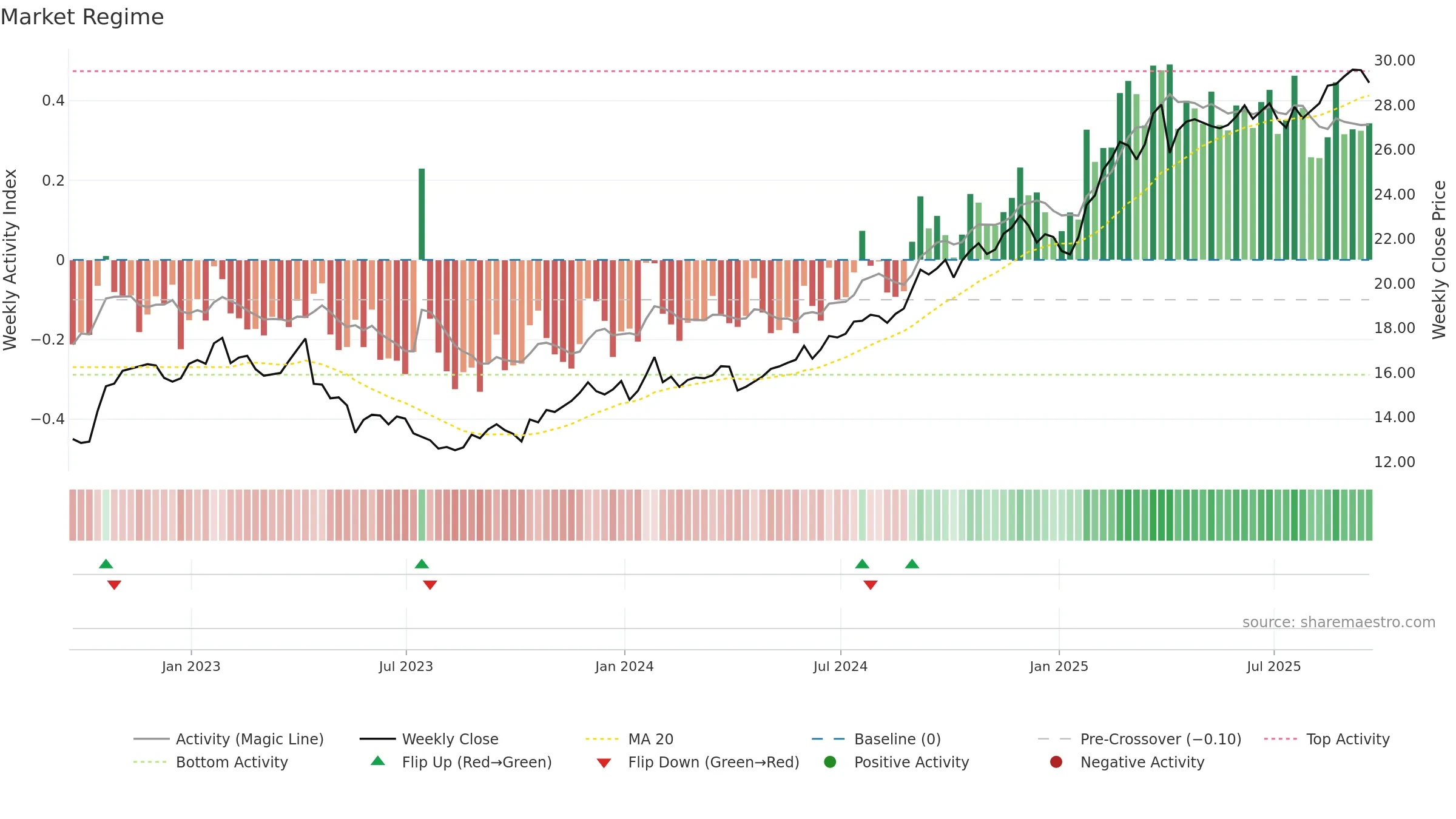 T weekly Market Snapshot chart, closing 2025-09-19.