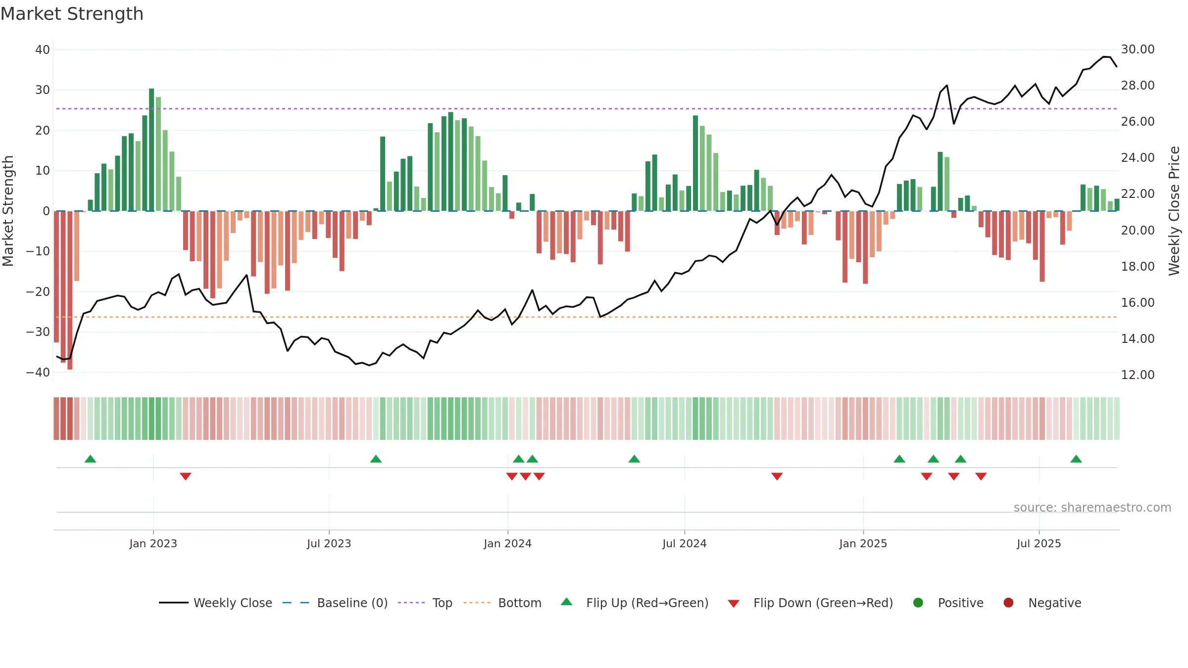 T weekly Market Strength chart, closing 2025-09-19.