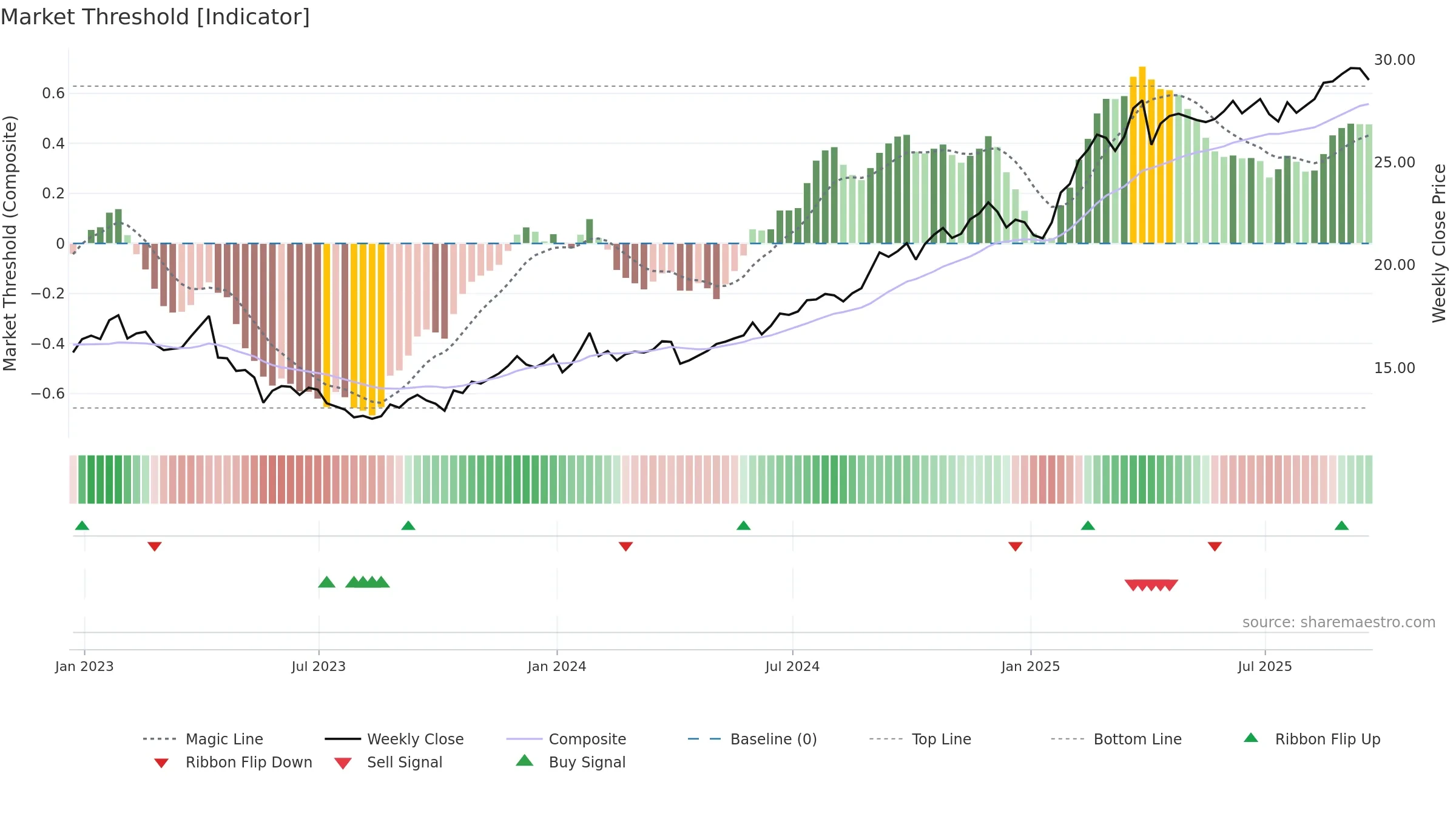 T weekly Market Threshold chart, closing 2025-09-19.
