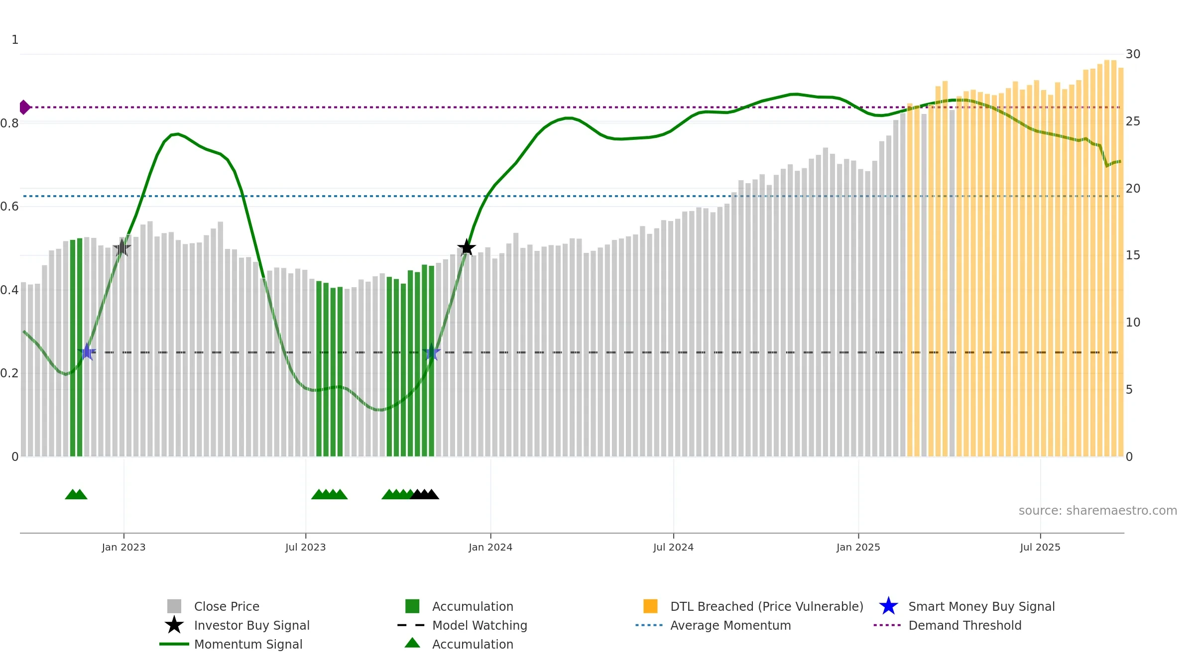 T weekly Smart Money chart, closing 2025-09-19.