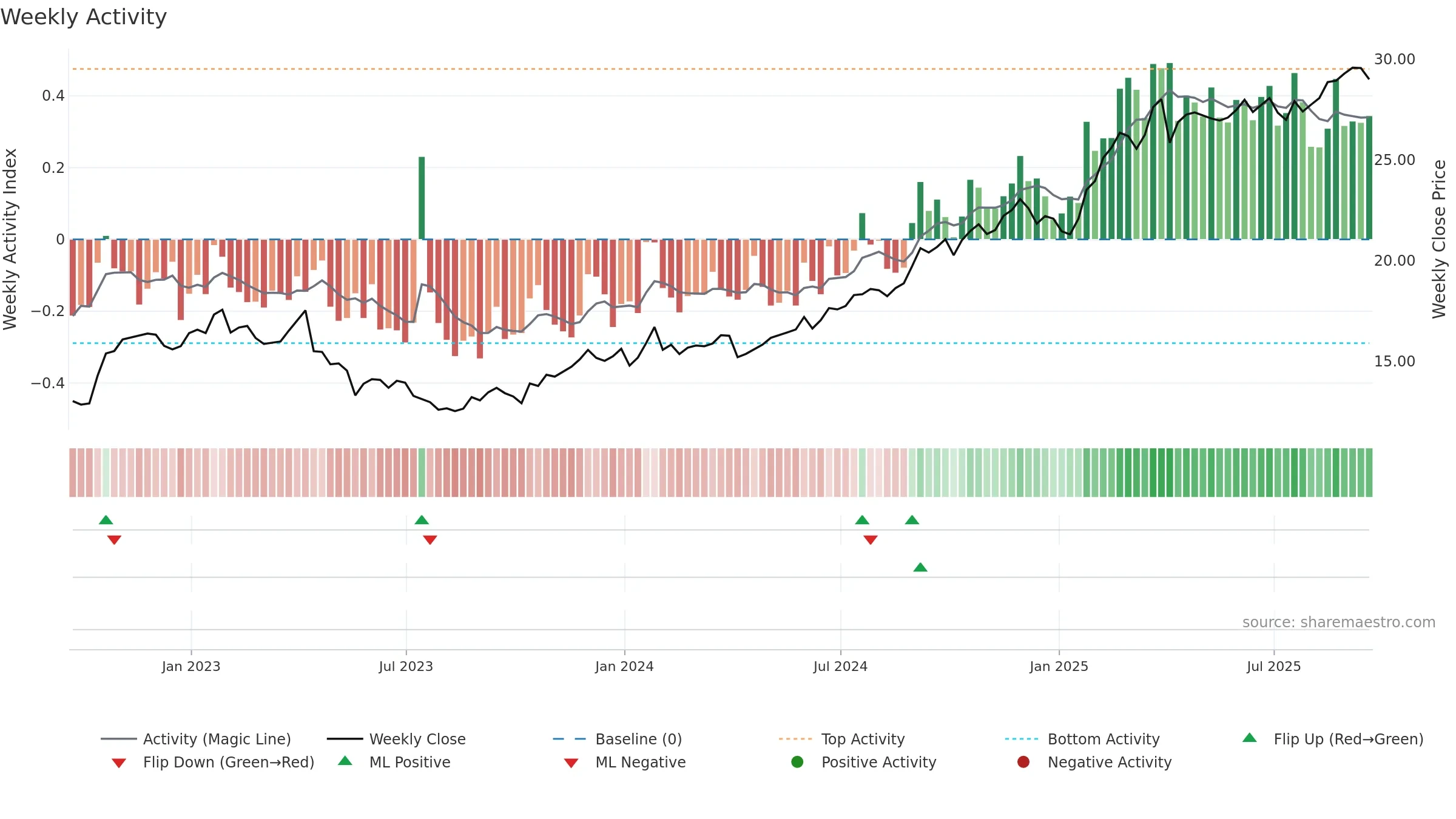 T weekly Activity chart, closing 2025-09-19.