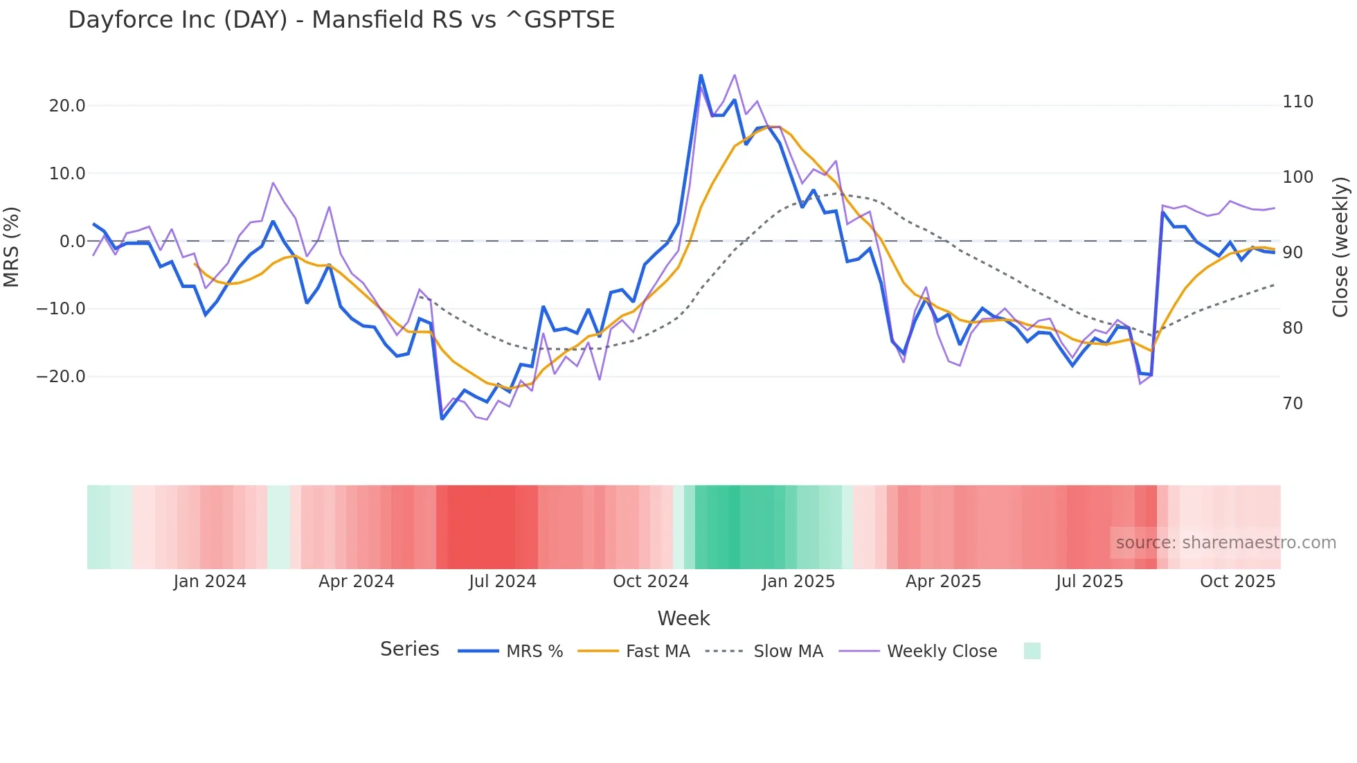 DAY Mansfield Relative Strength chart