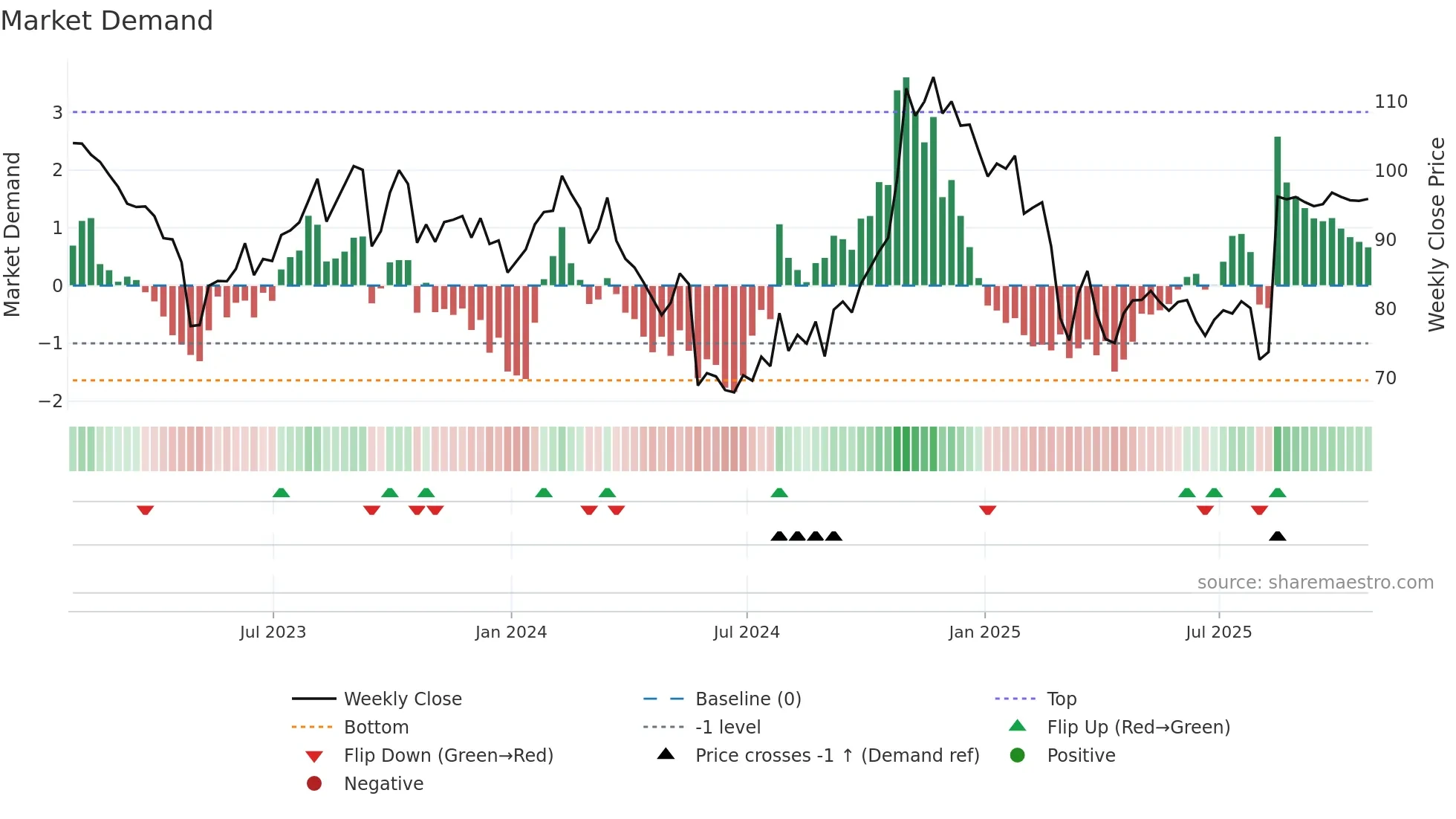 DAY weekly Market Demand chart