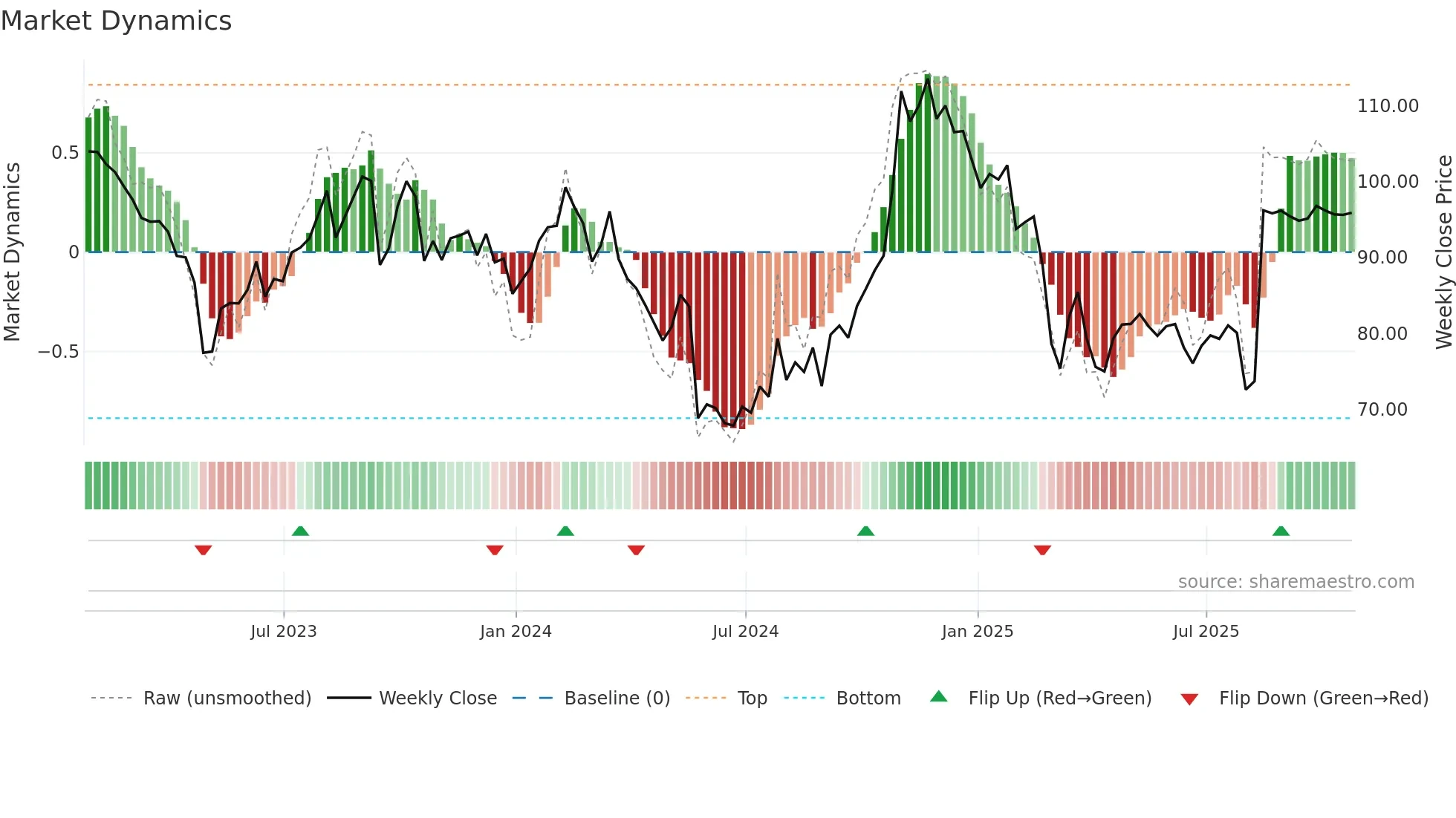 DAY weekly Market Dynamics chart