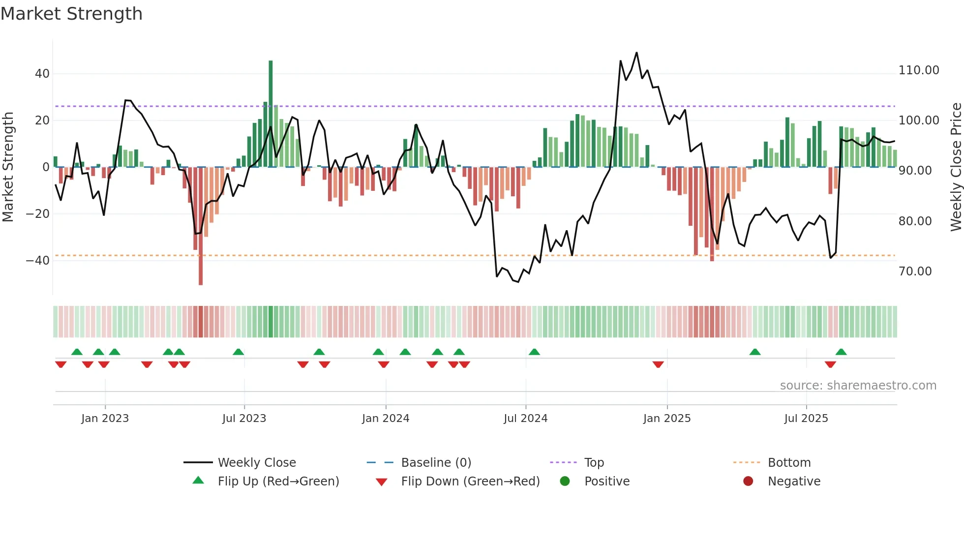 DAY weekly Market Strength chart