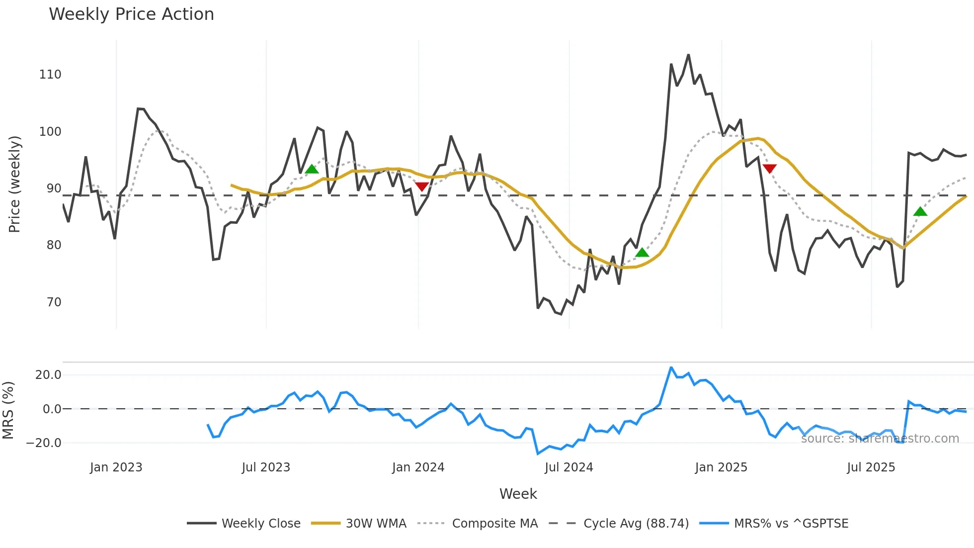 DAY weekly Price Action chart, closing 2025-10-24