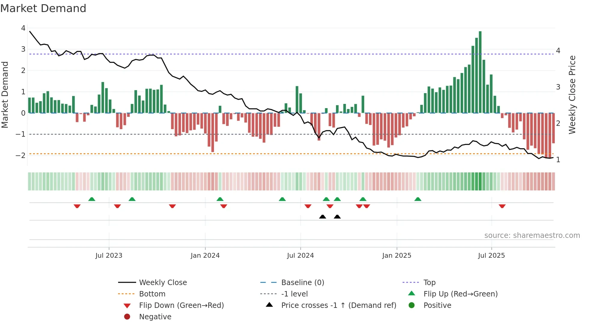 REBL weekly Market Demand chart