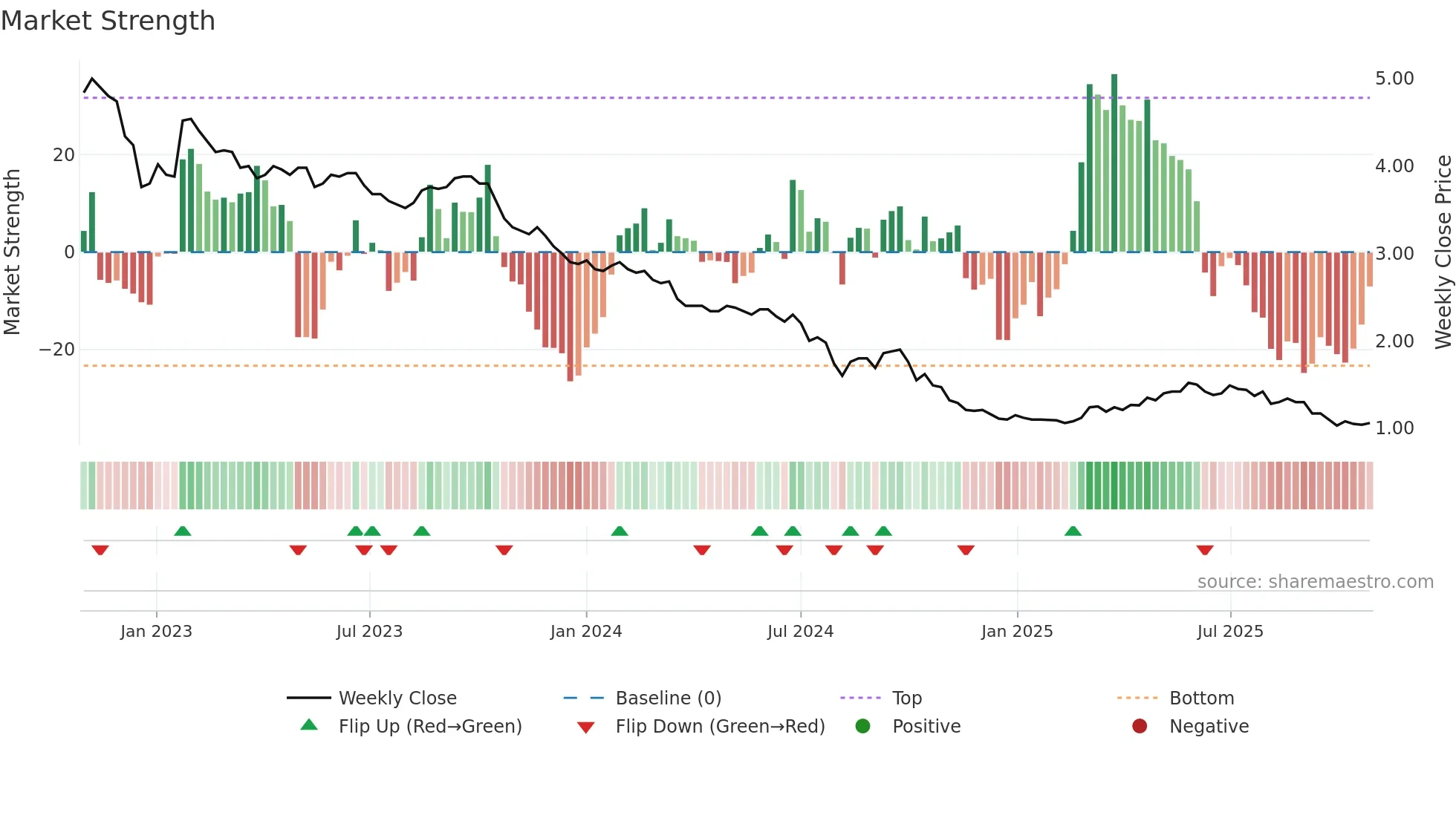 REBL weekly Market Strength chart