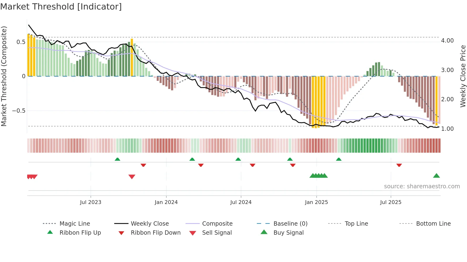 REBL weekly Market Threshold chart