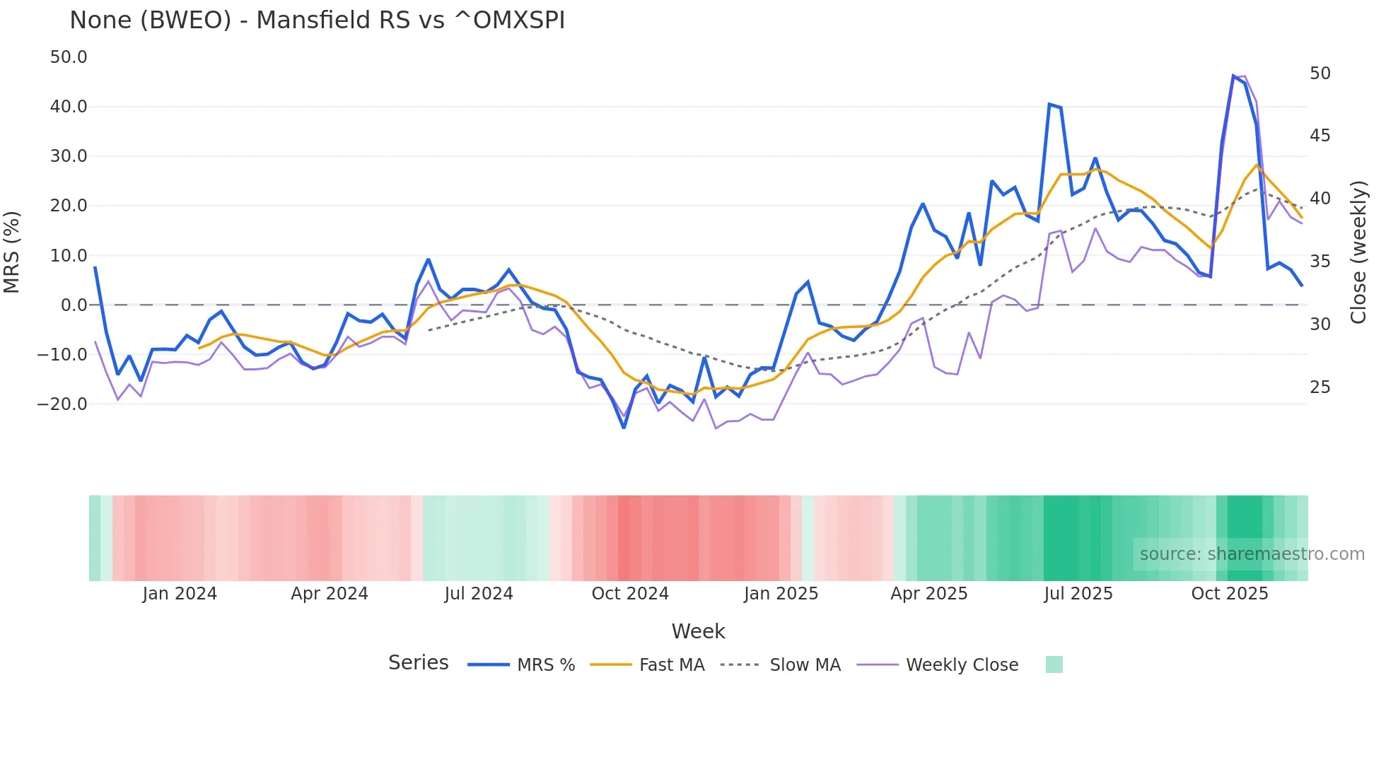 BWEO Mansfield Relative Strength chart