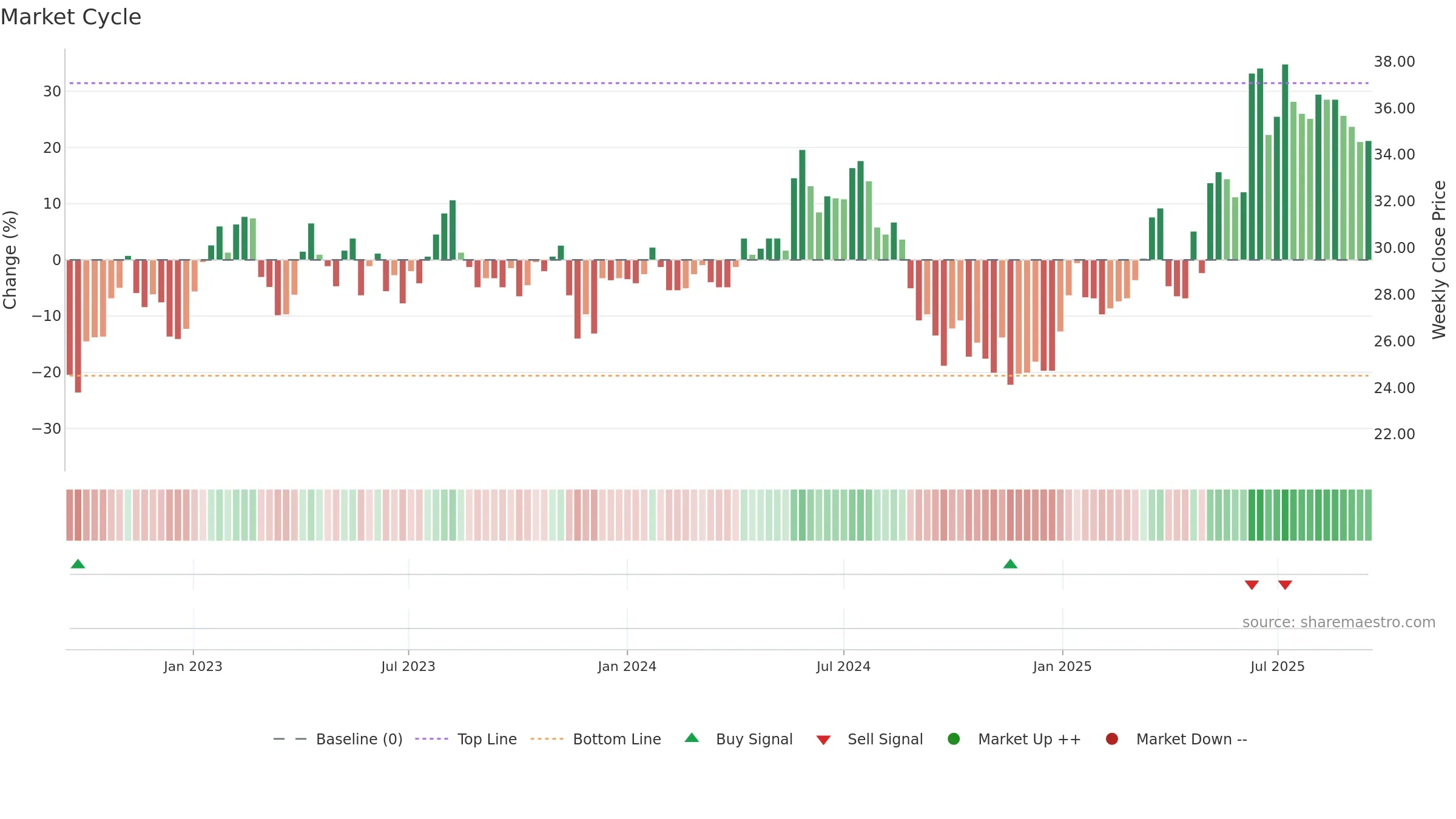 BWEO weekly Market Cycle chart, closing 2025-09-15.
