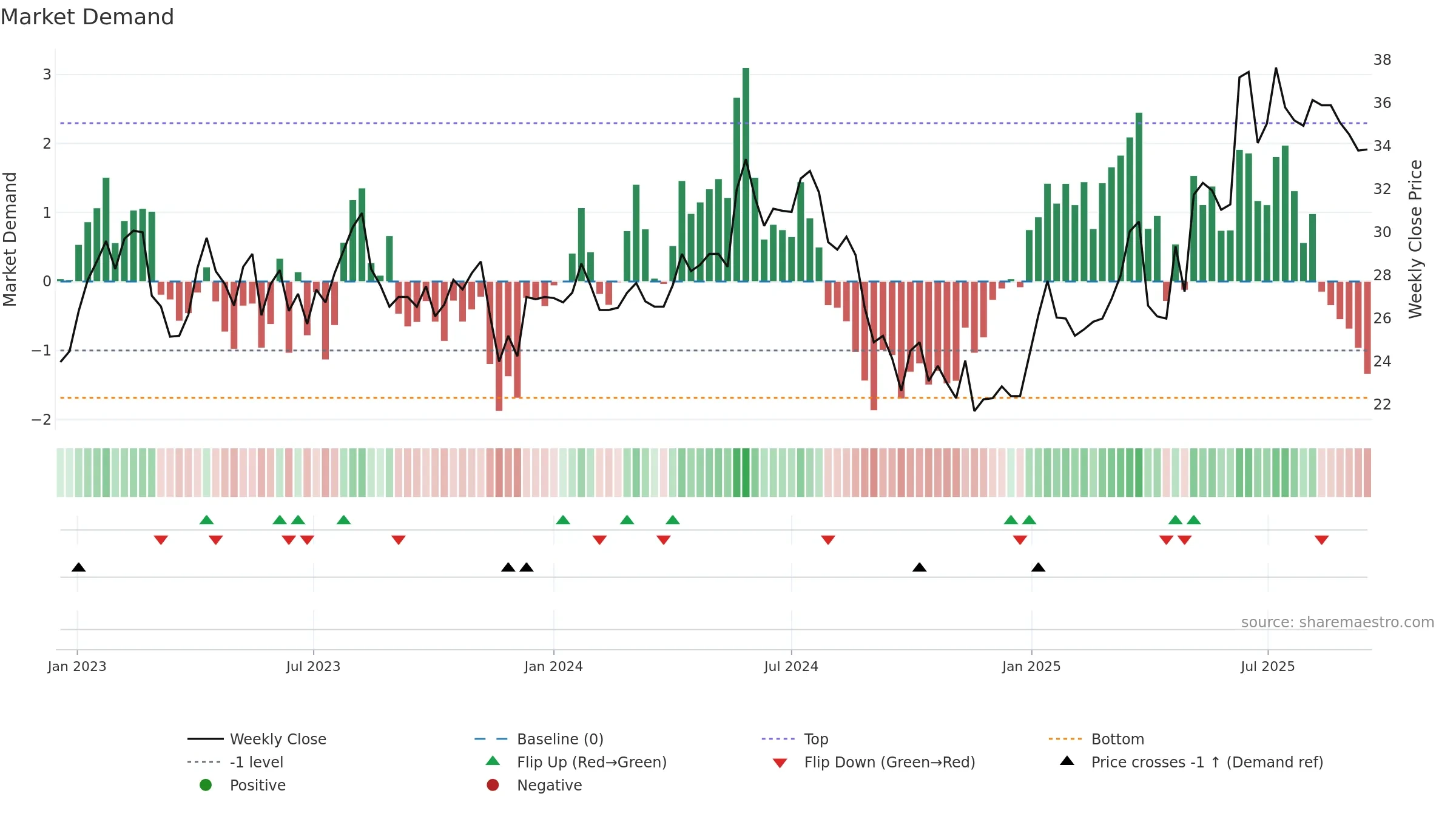 BWEO weekly Market Demand chart, closing 2025-09-15.