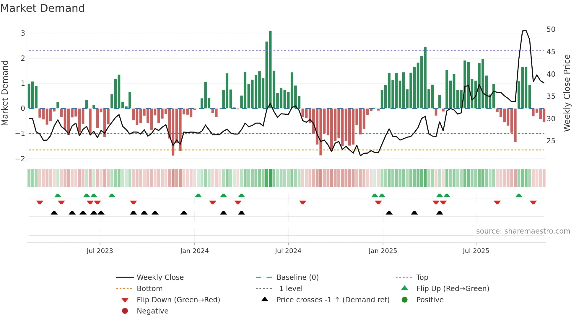 BWEO weekly Market Demand chart