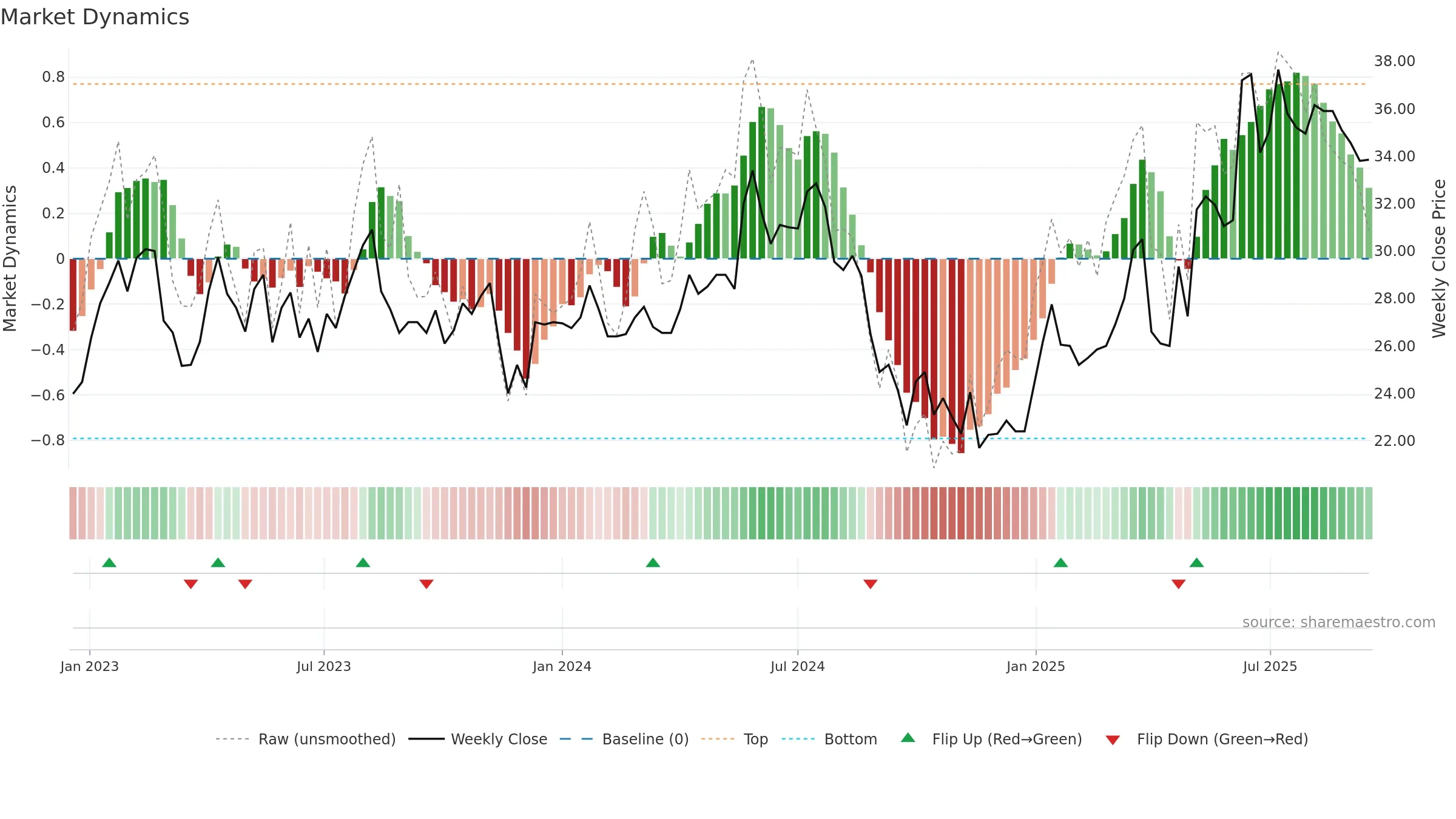 BWEO weekly Market Dynamics chart, closing 2025-09-15.